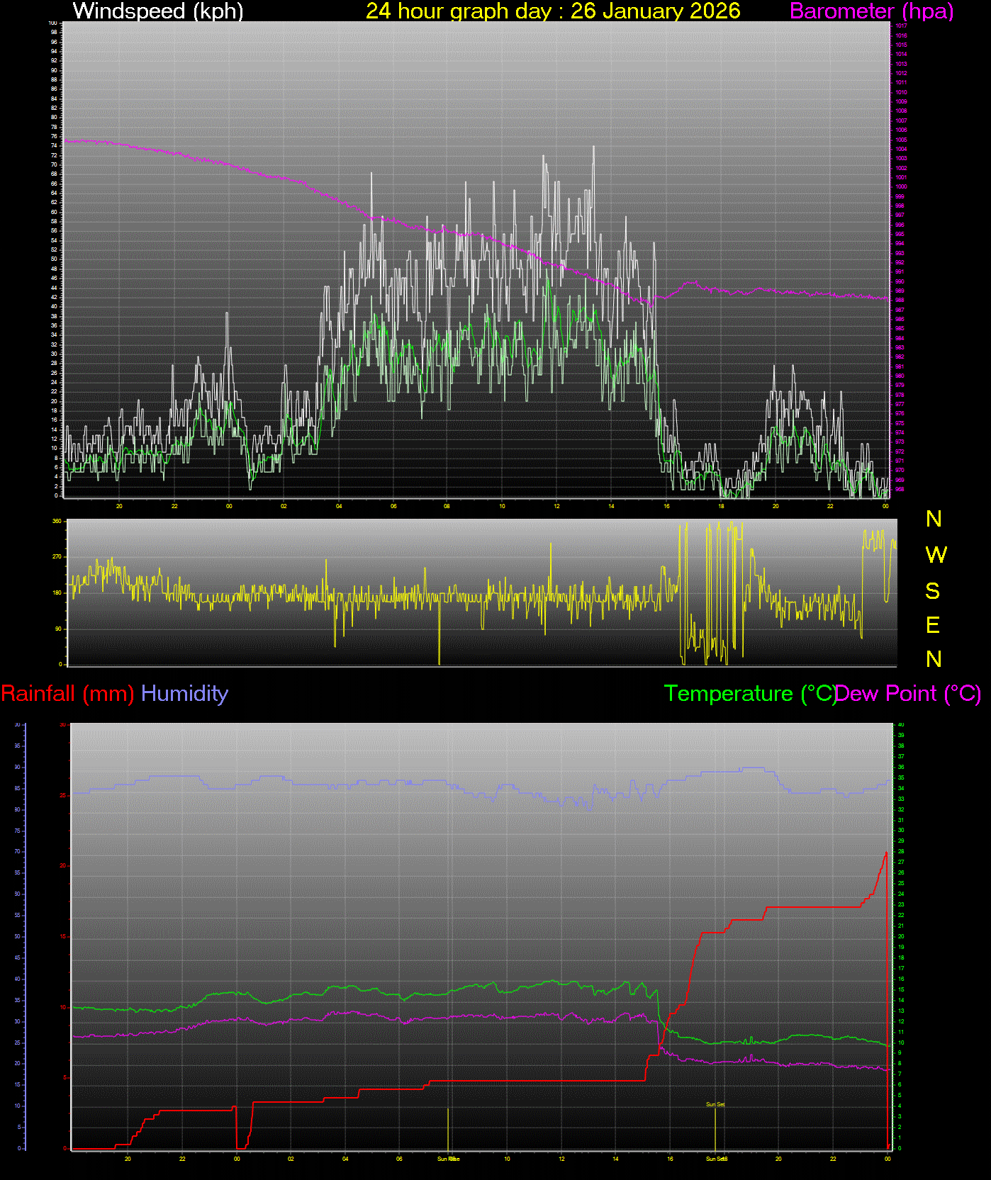24 Hour Graph for Day 26