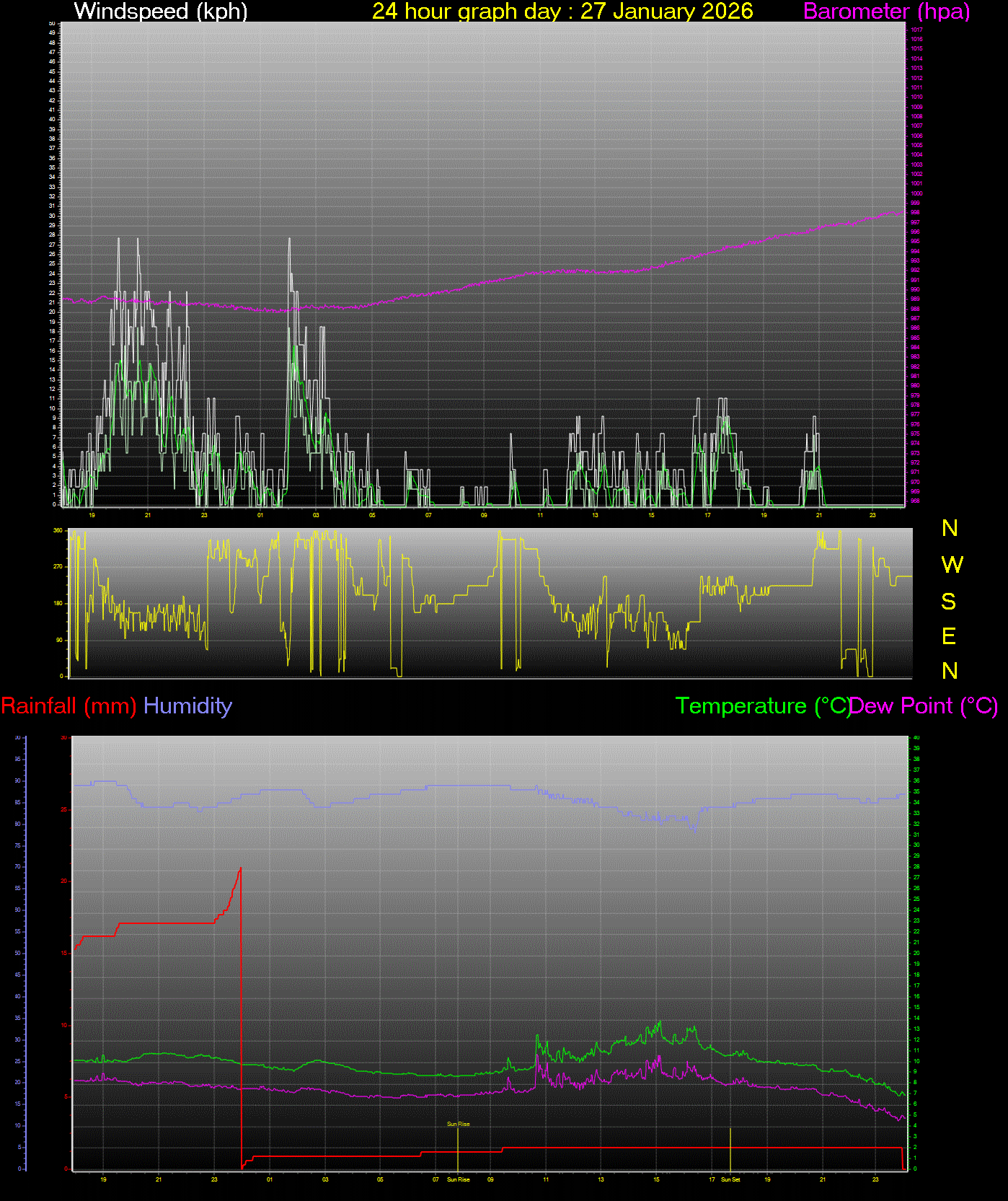 24 Hour Graph for Day 27