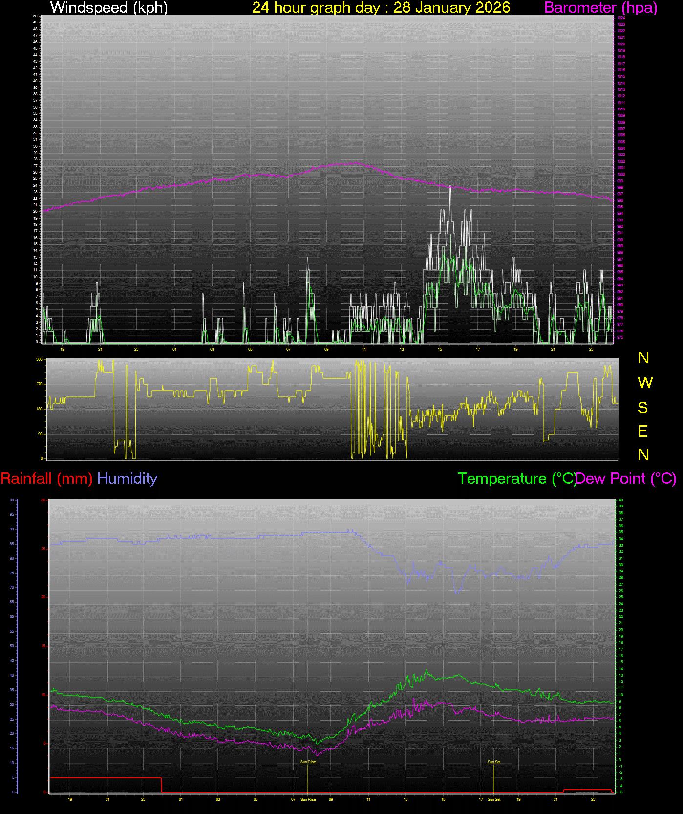 24 Hour Graph for Day 28