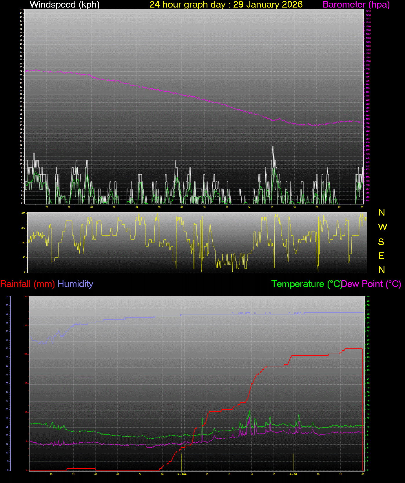 24 Hour Graph for Day 29