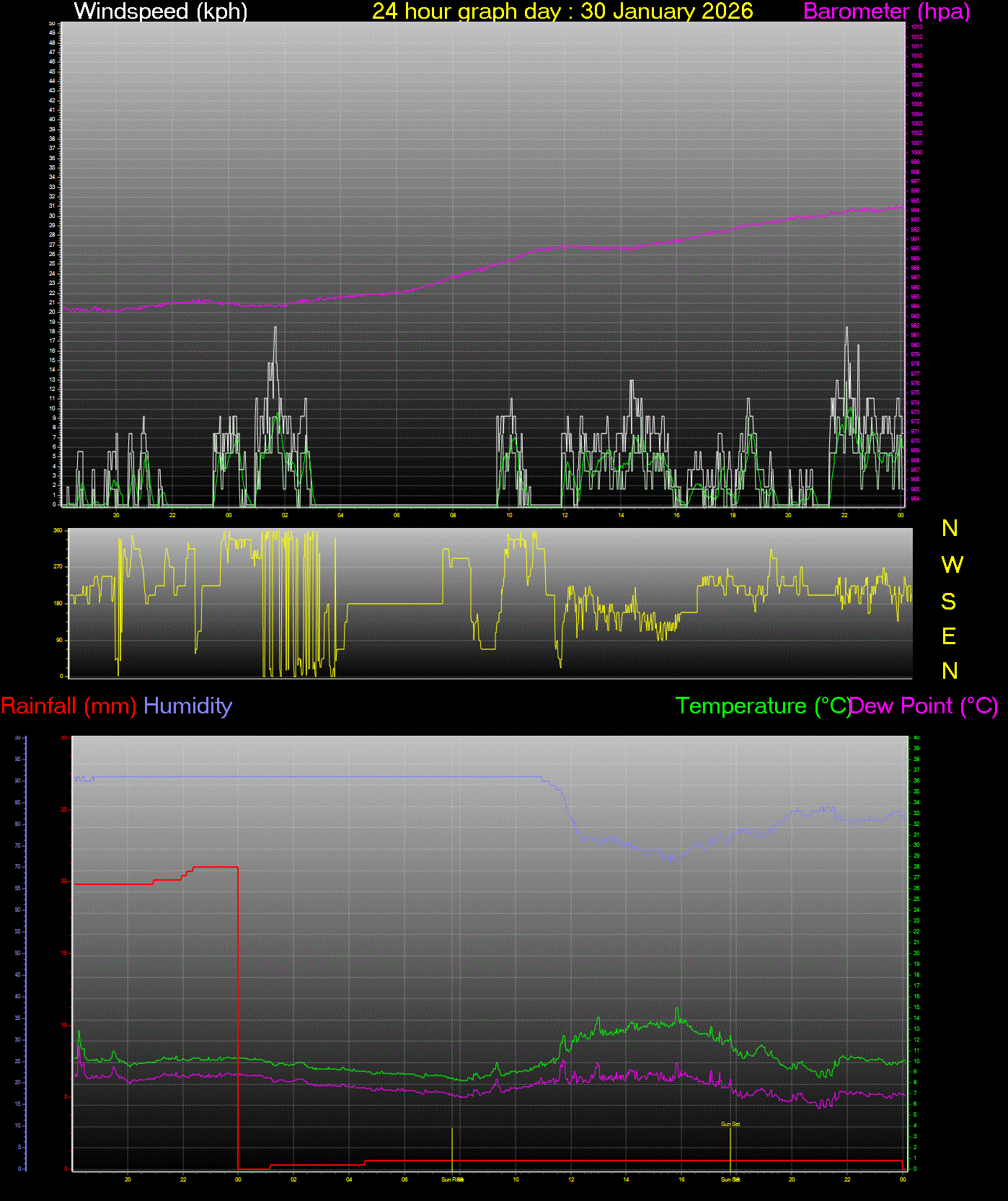 24 Hour Graph for Day 30