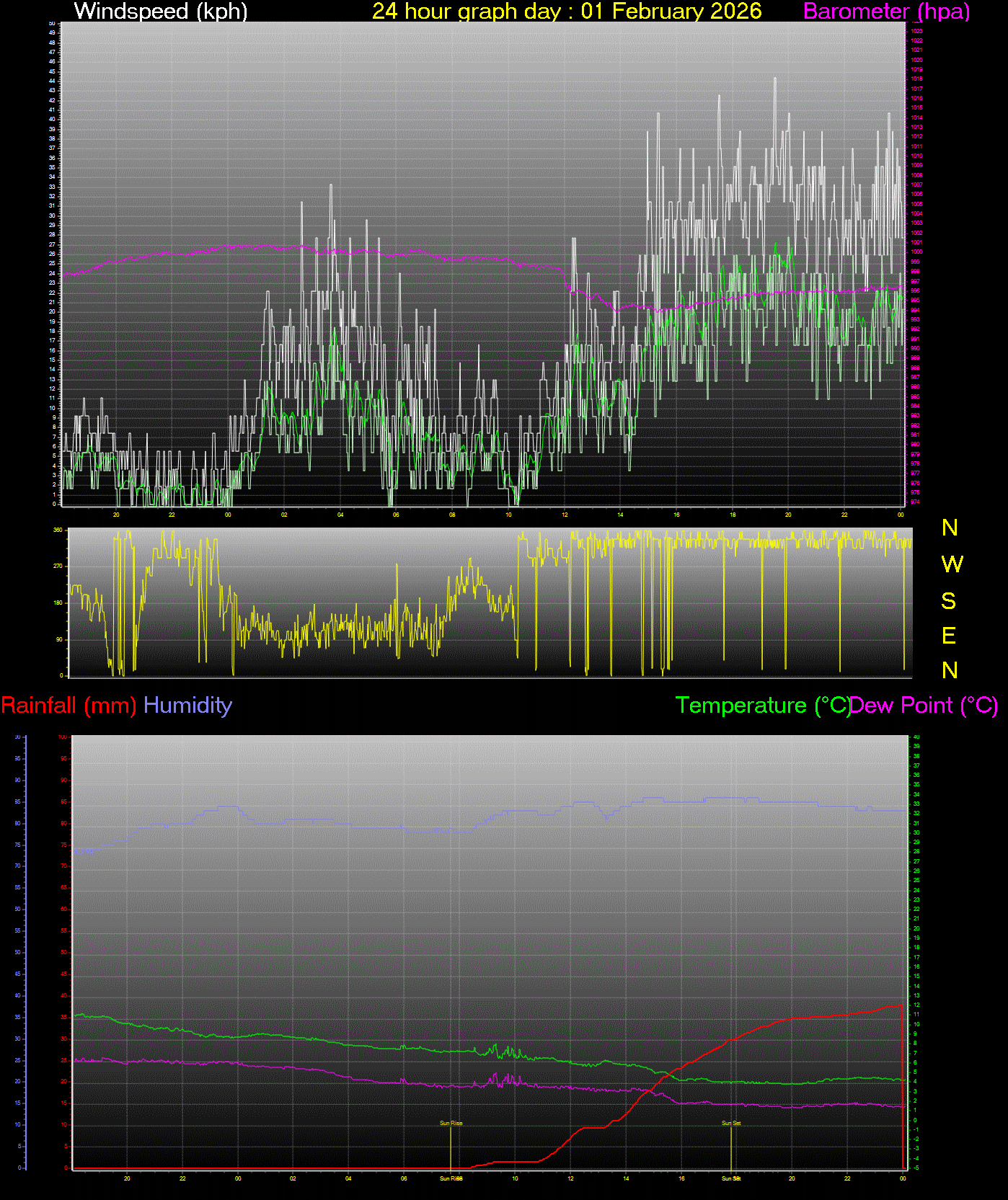 24 Hour Graph for Day 01