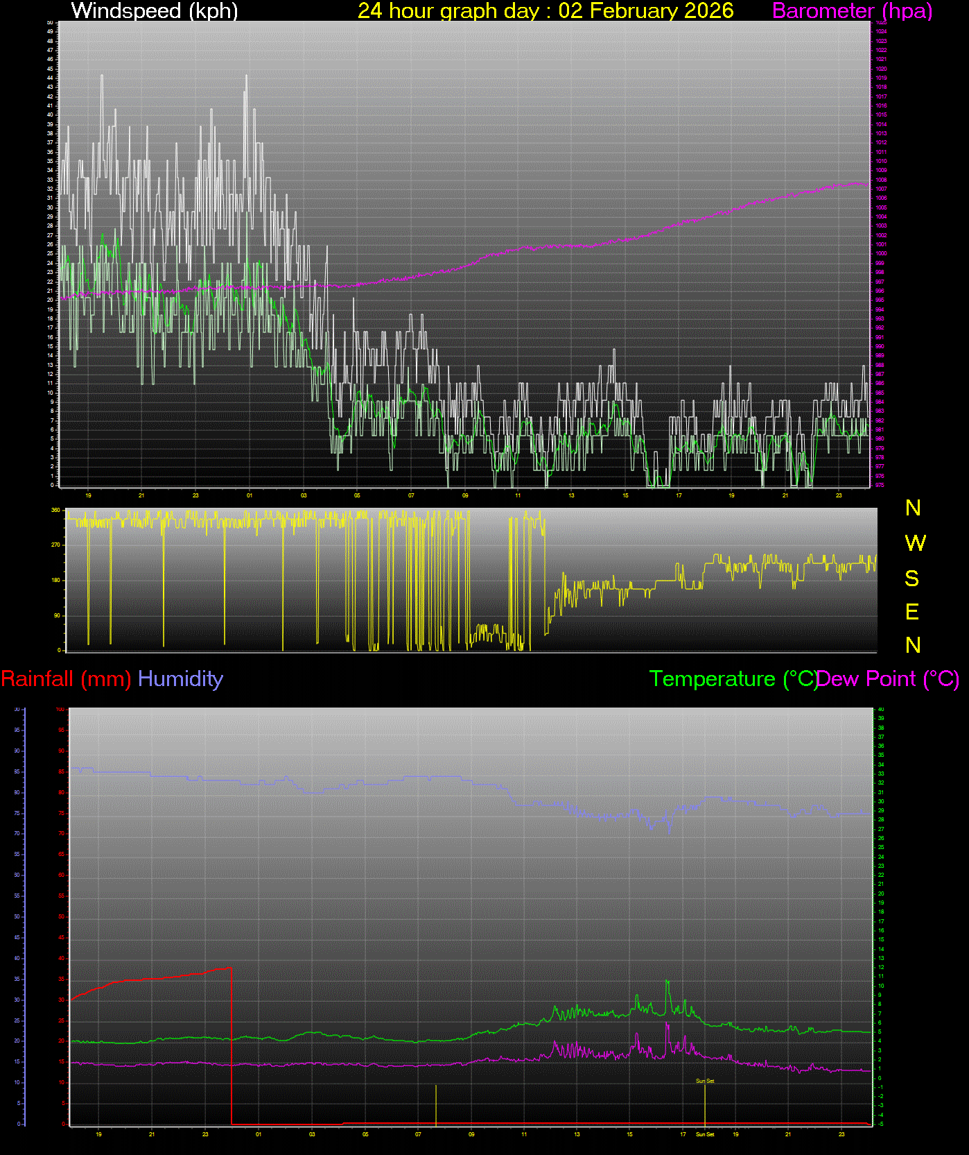 24 Hour Graph for Day 02