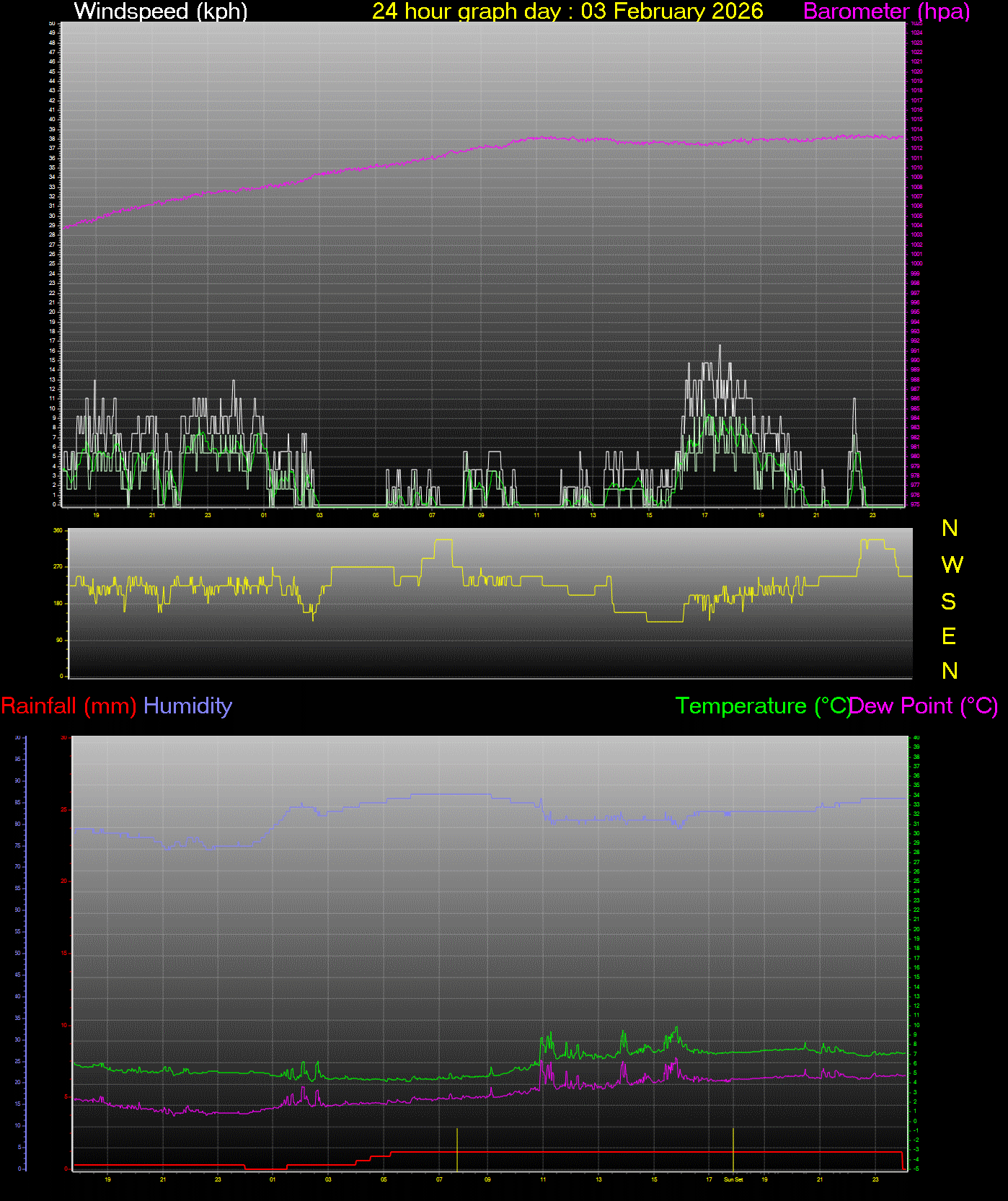24 Hour Graph for Day 03