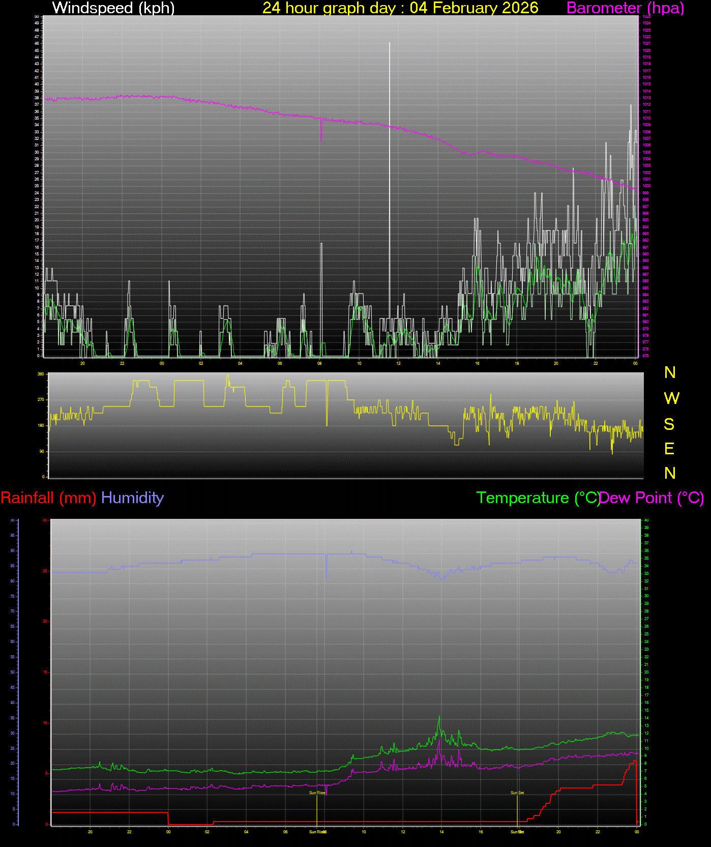 24 Hour Graph for Day 04