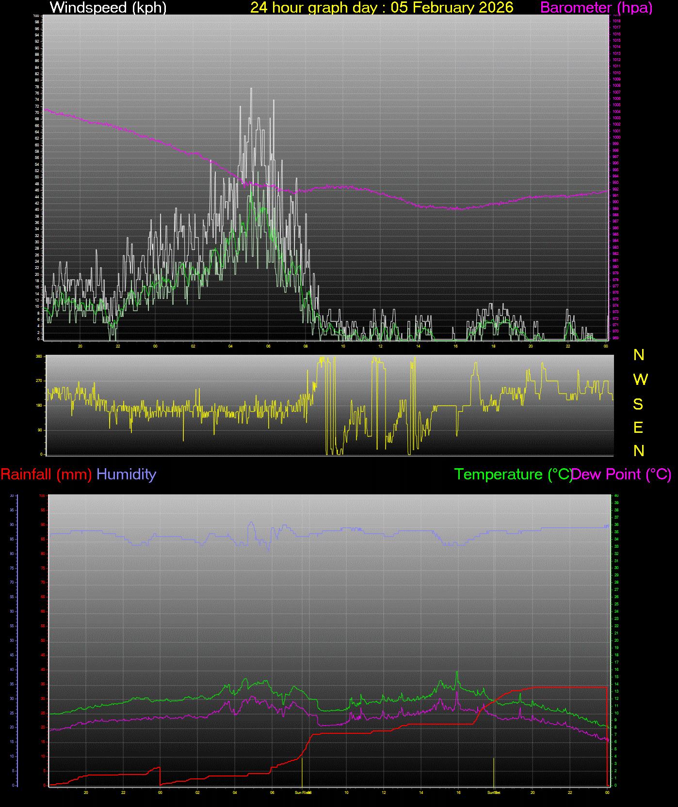 24 Hour Graph for Day 05