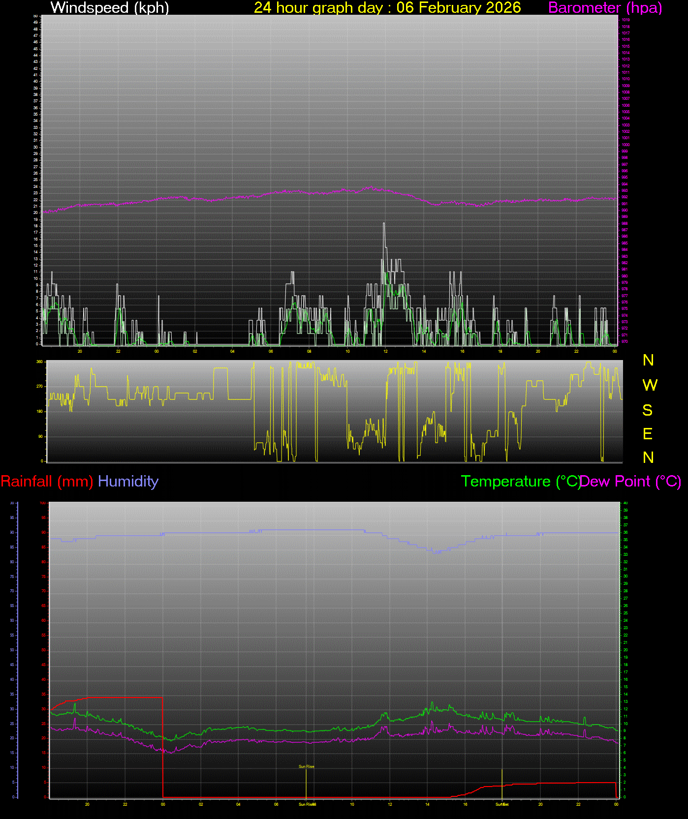 24 Hour Graph for Day 06