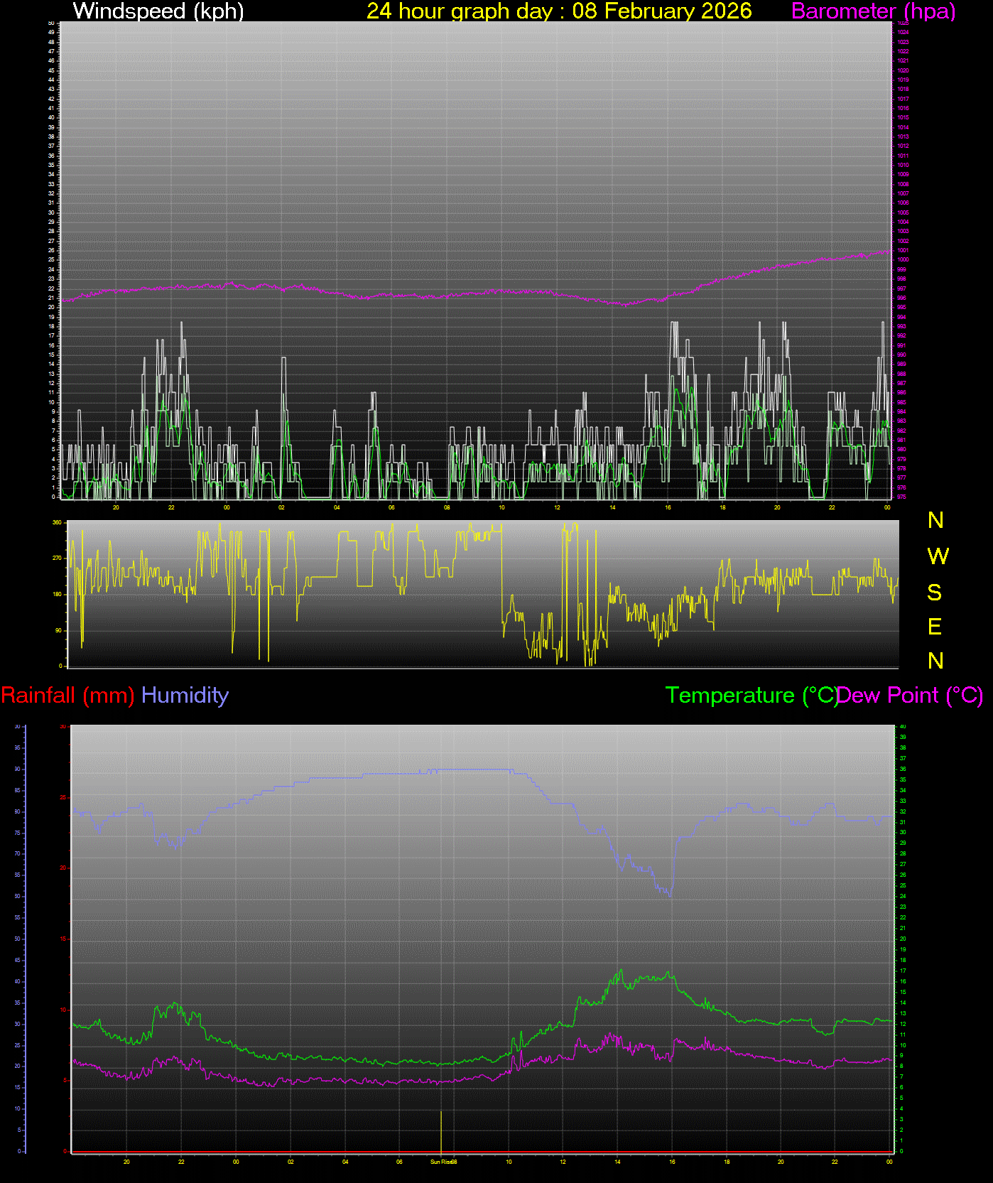 24 Hour Graph for Day 08