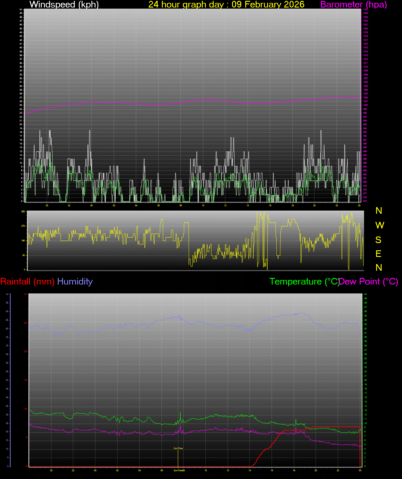 24 Hour Graph for Day 09