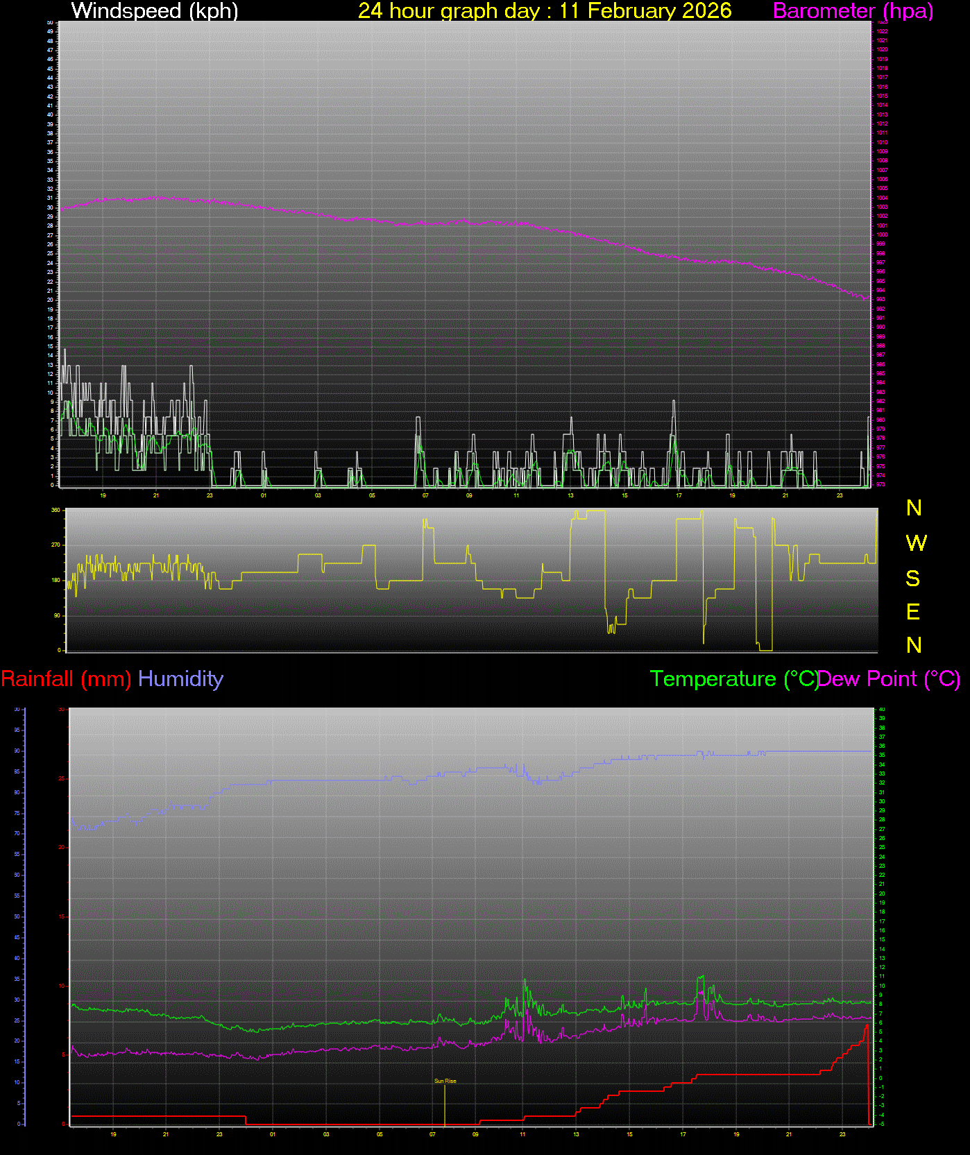 24 Hour Graph for Day 11