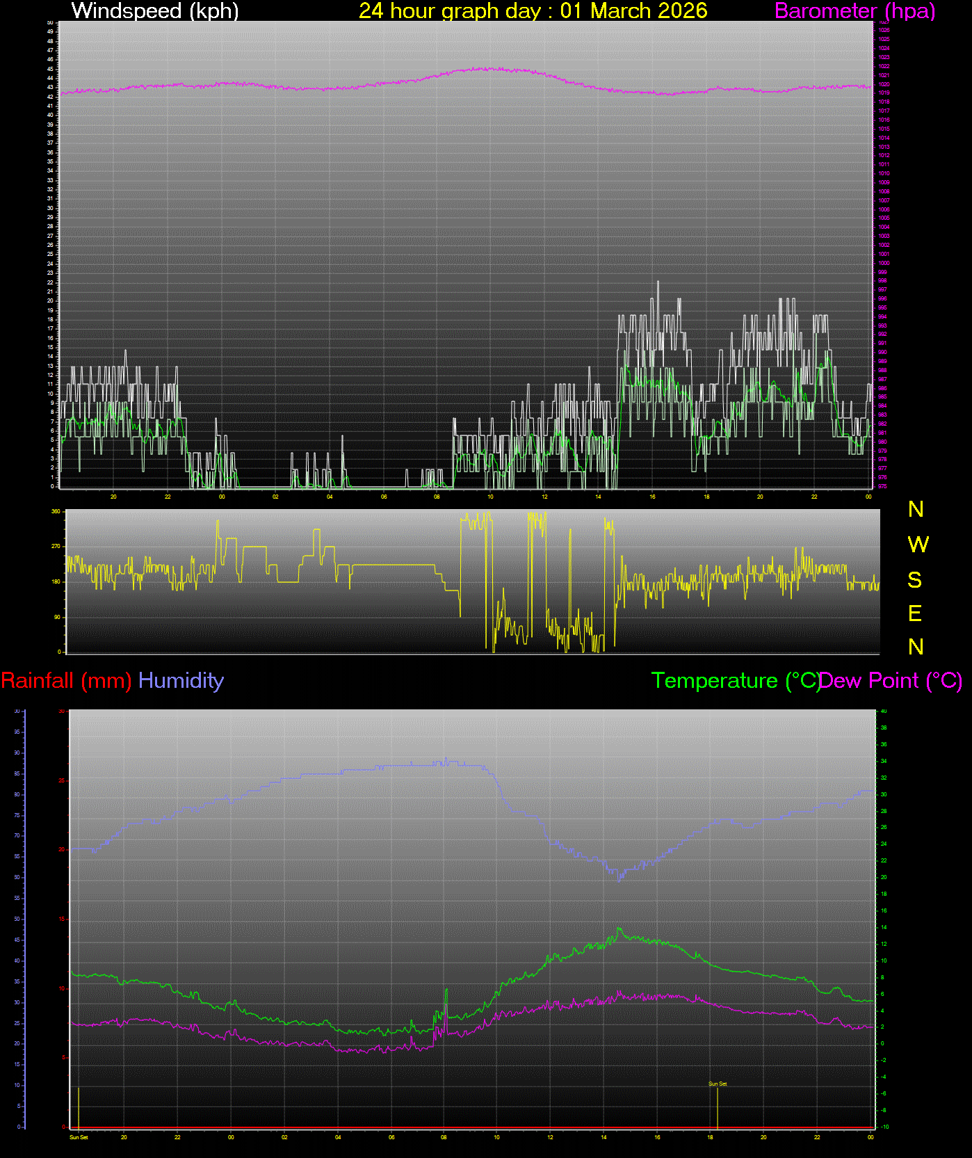 24 Hour Graph for Day 01