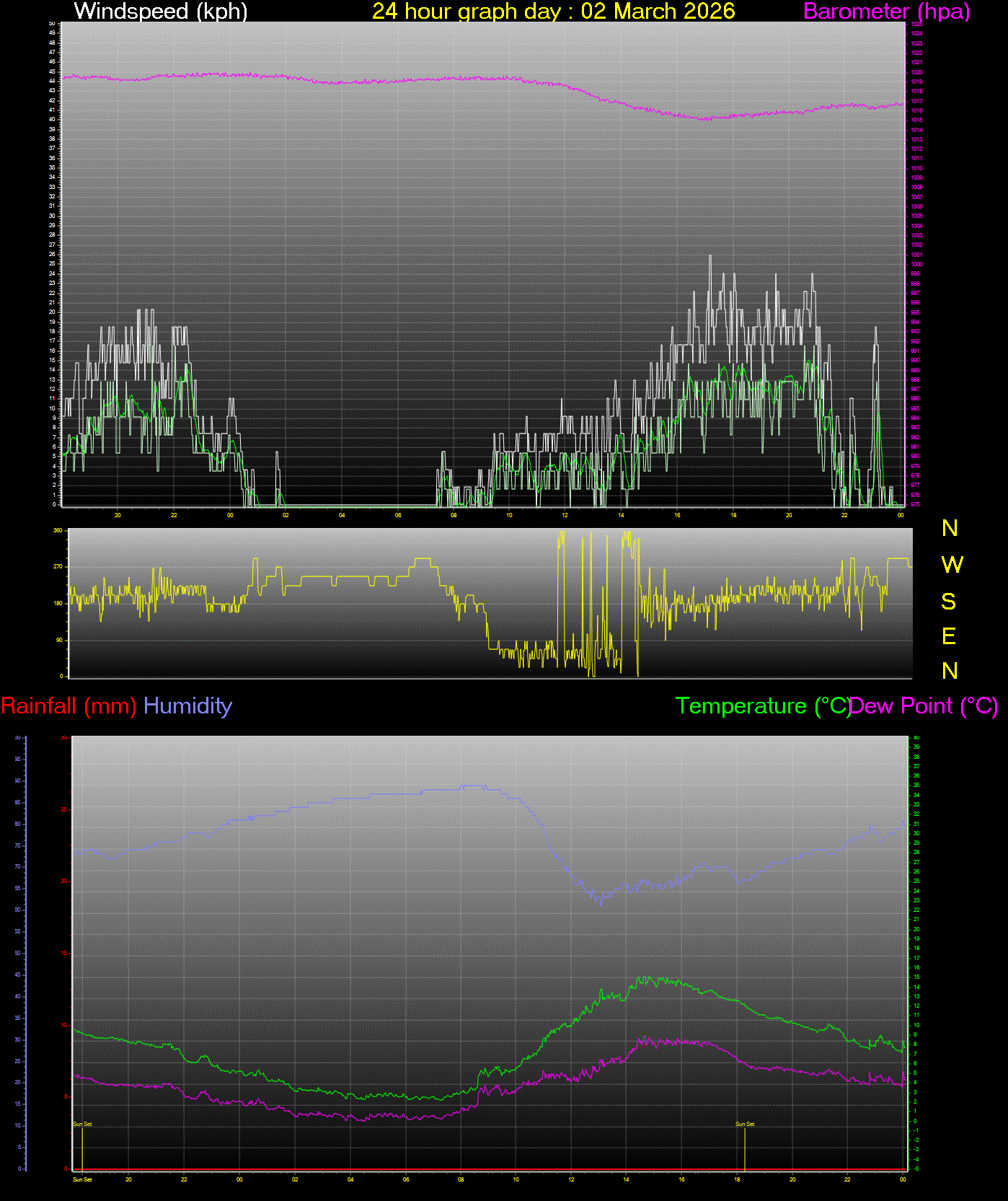 24 Hour Graph for Day 02