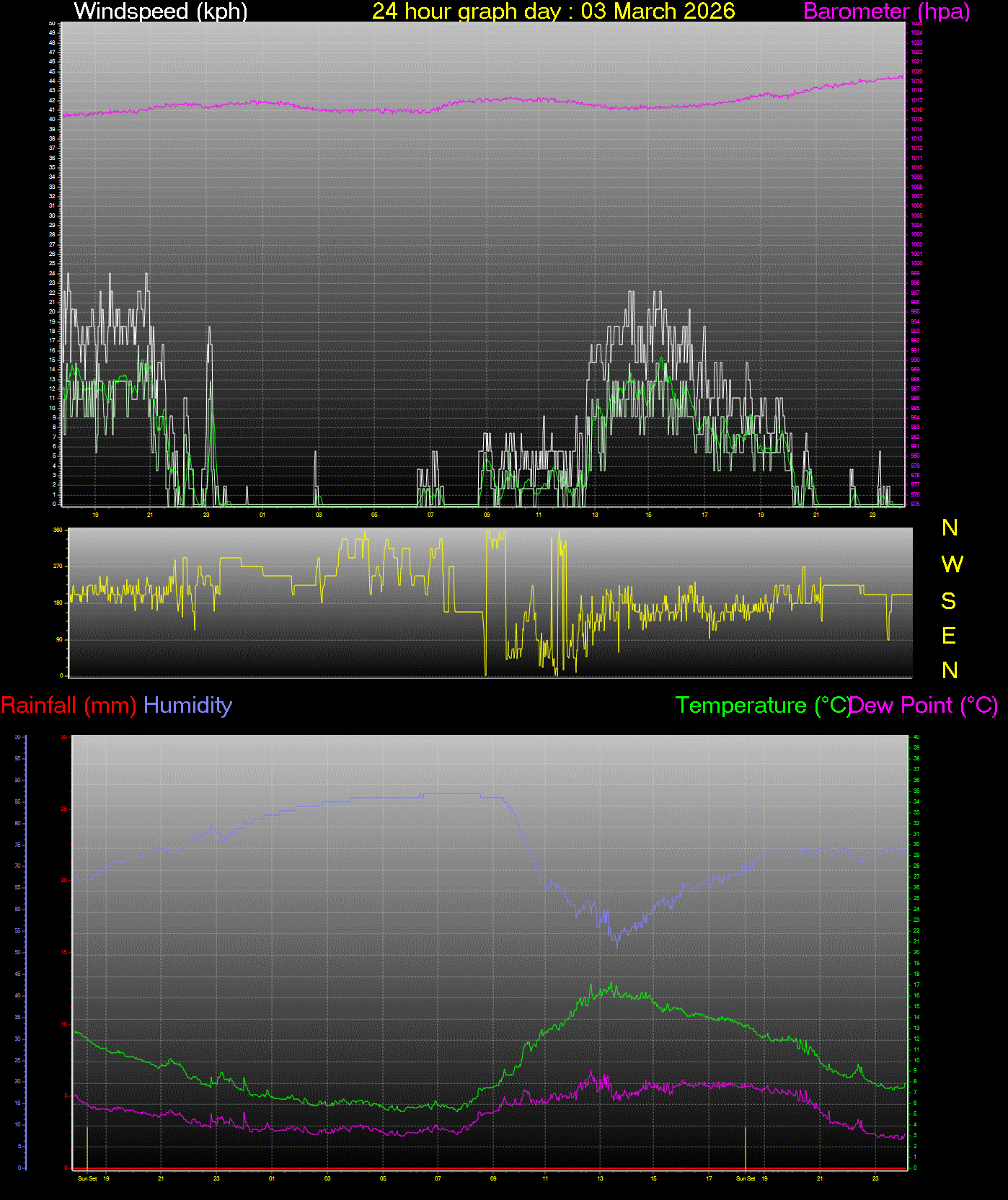 24 Hour Graph for Day 03