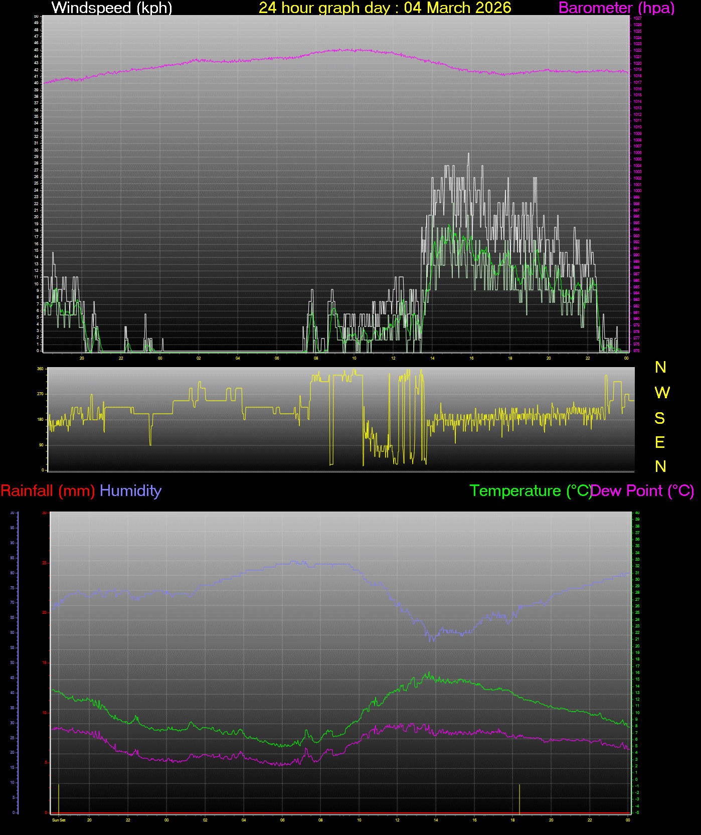 24 Hour Graph for Day 04
