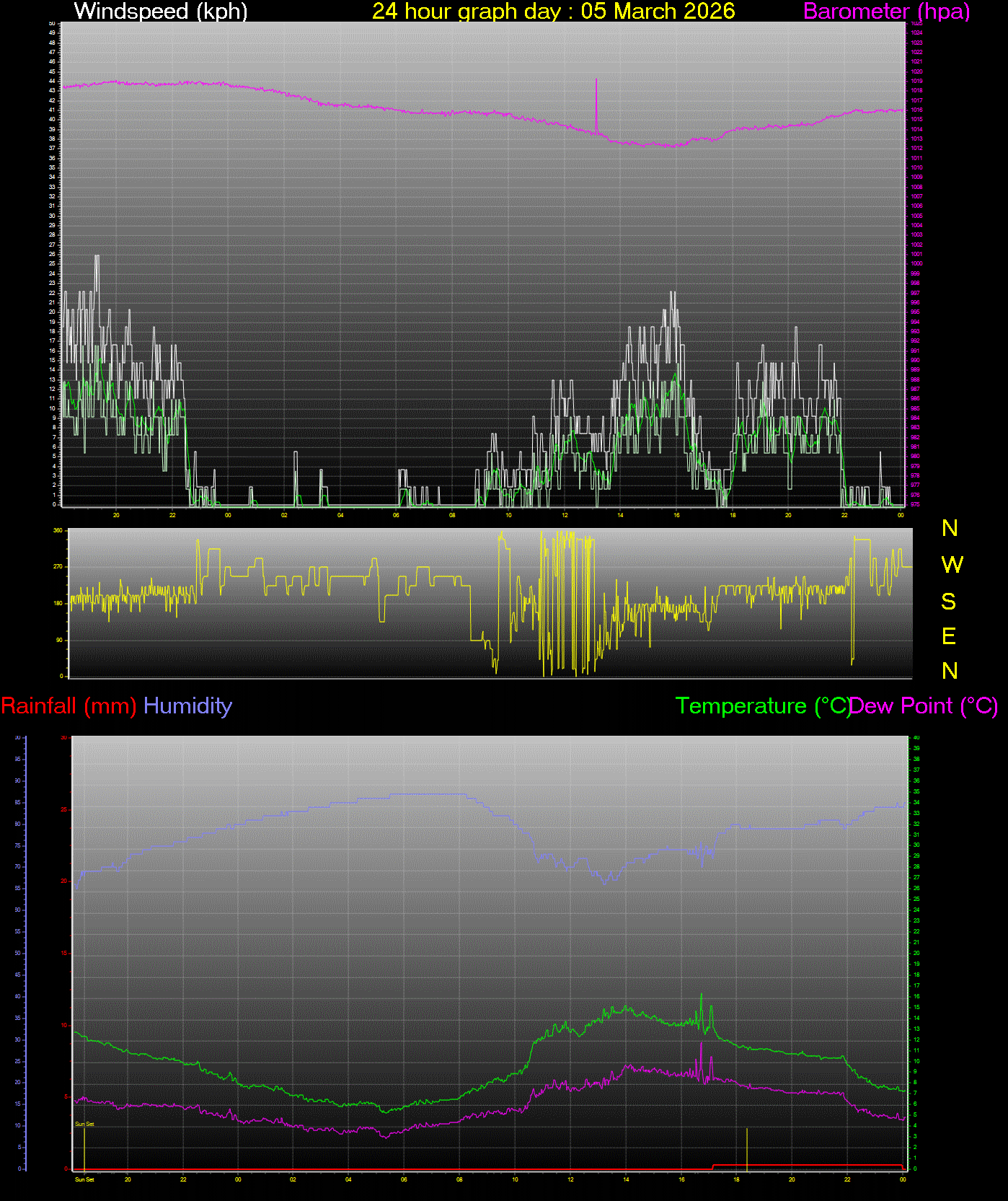 24 Hour Graph for Day 05