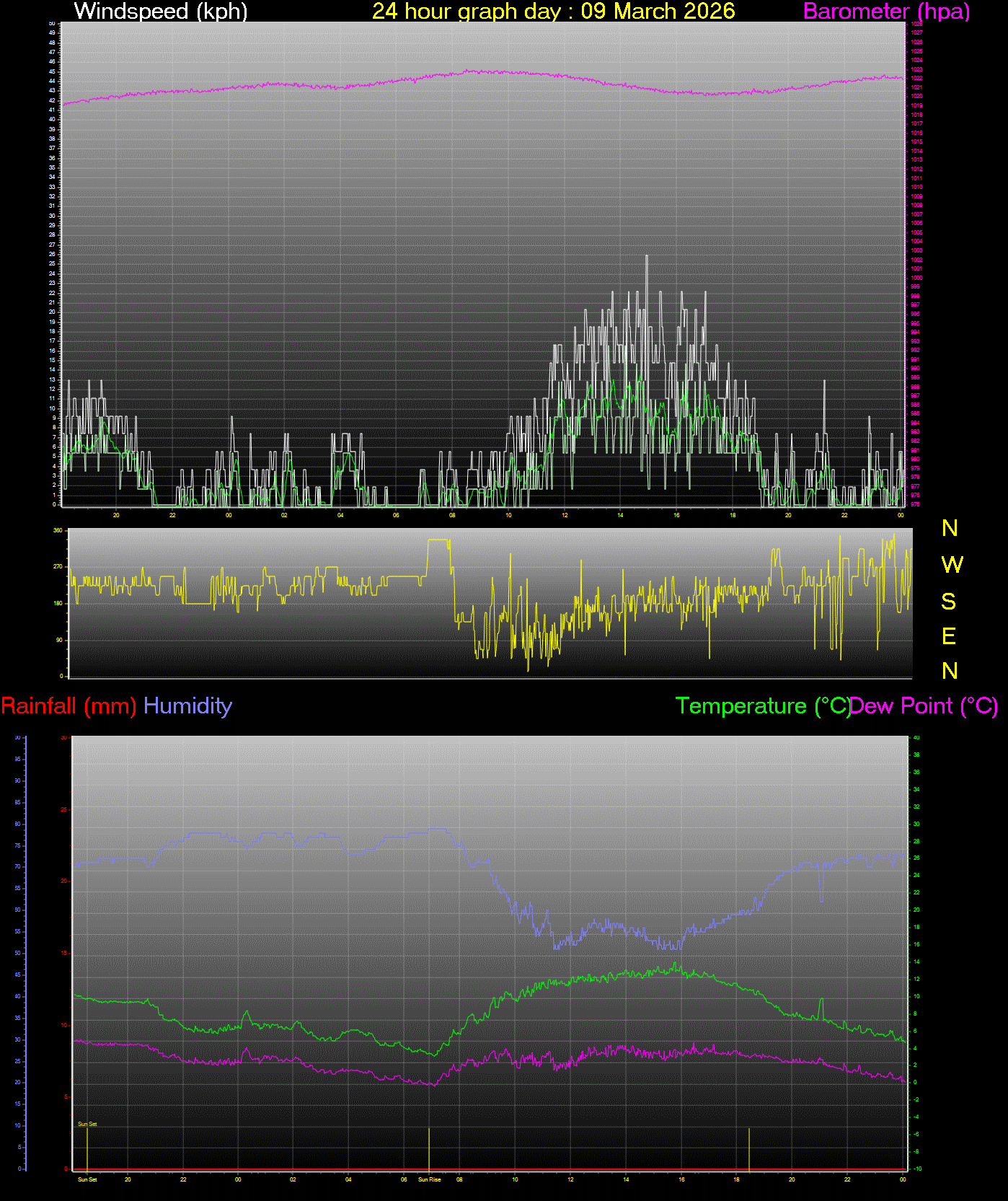 24 Hour Graph for Day 09