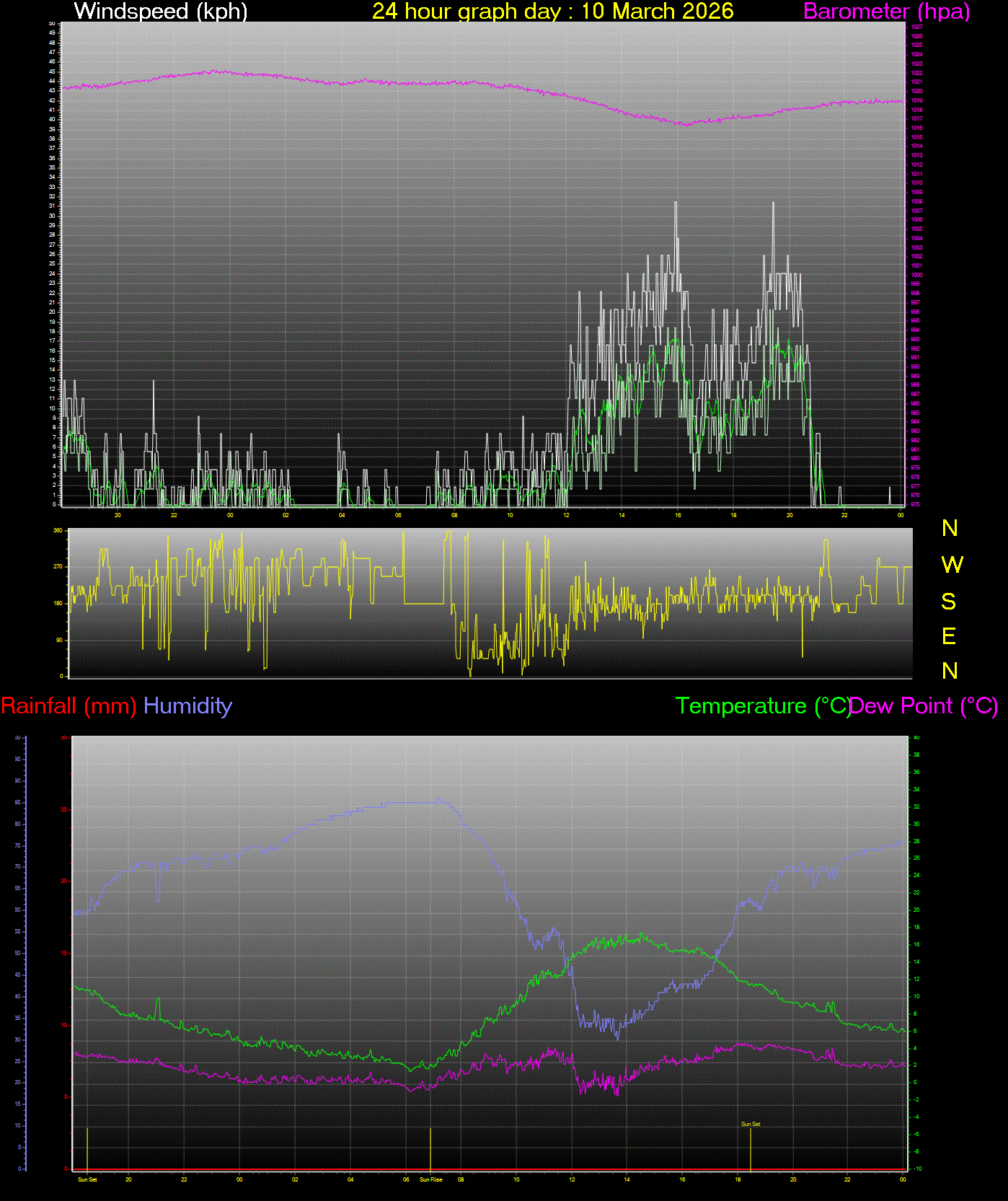 24 Hour Graph for Day 10