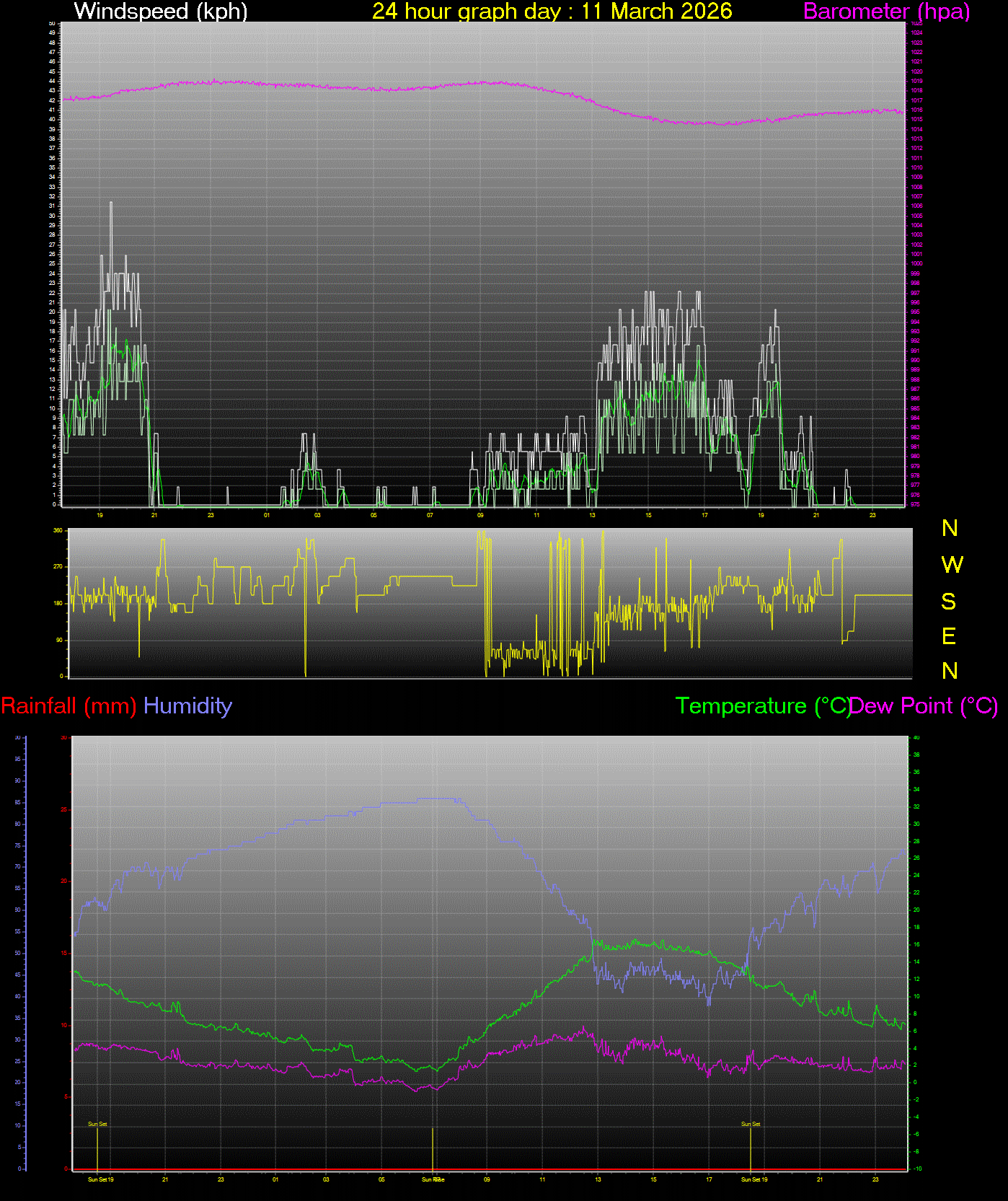 24 Hour Graph for Day 11