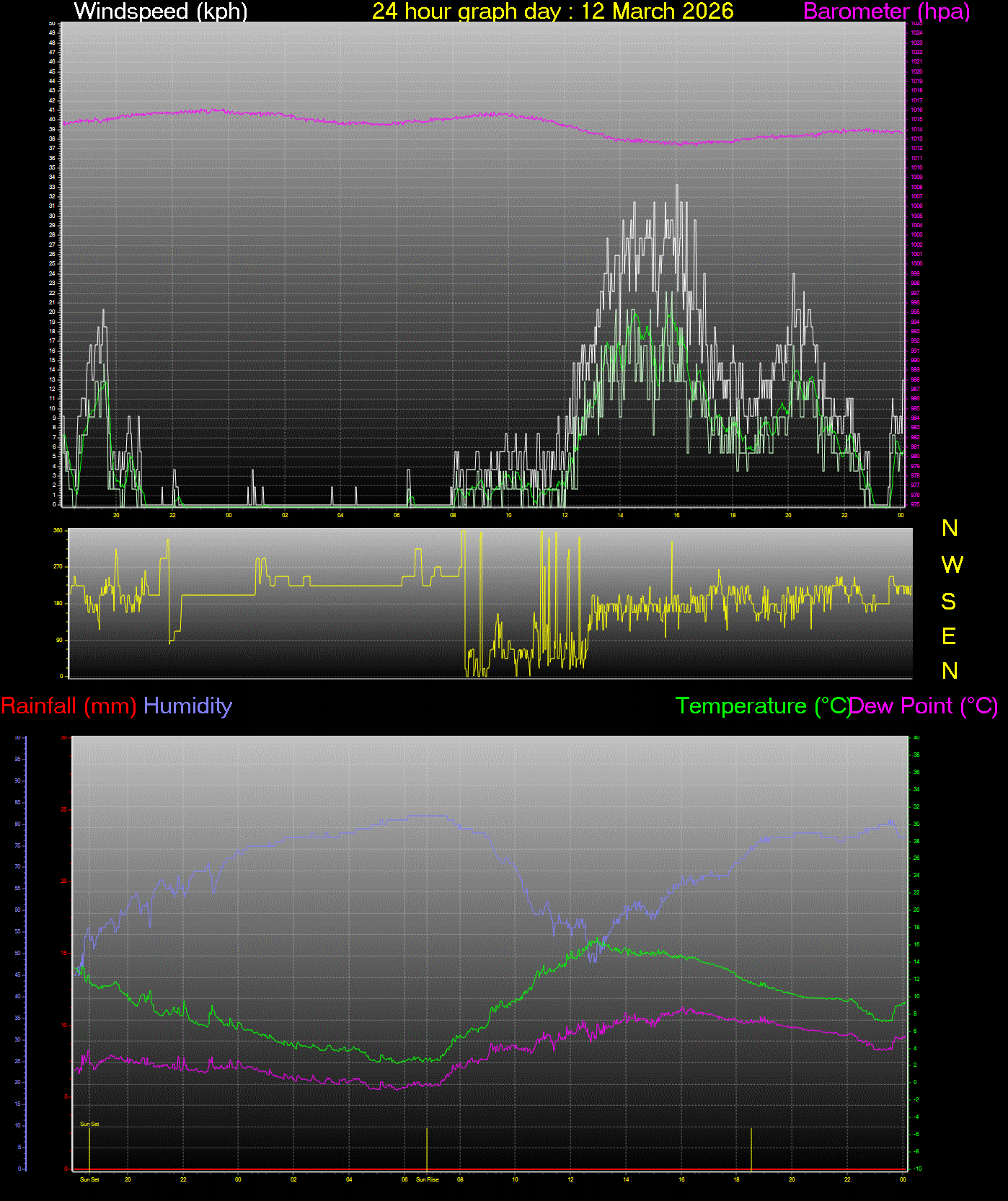 24 Hour Graph for Day 12