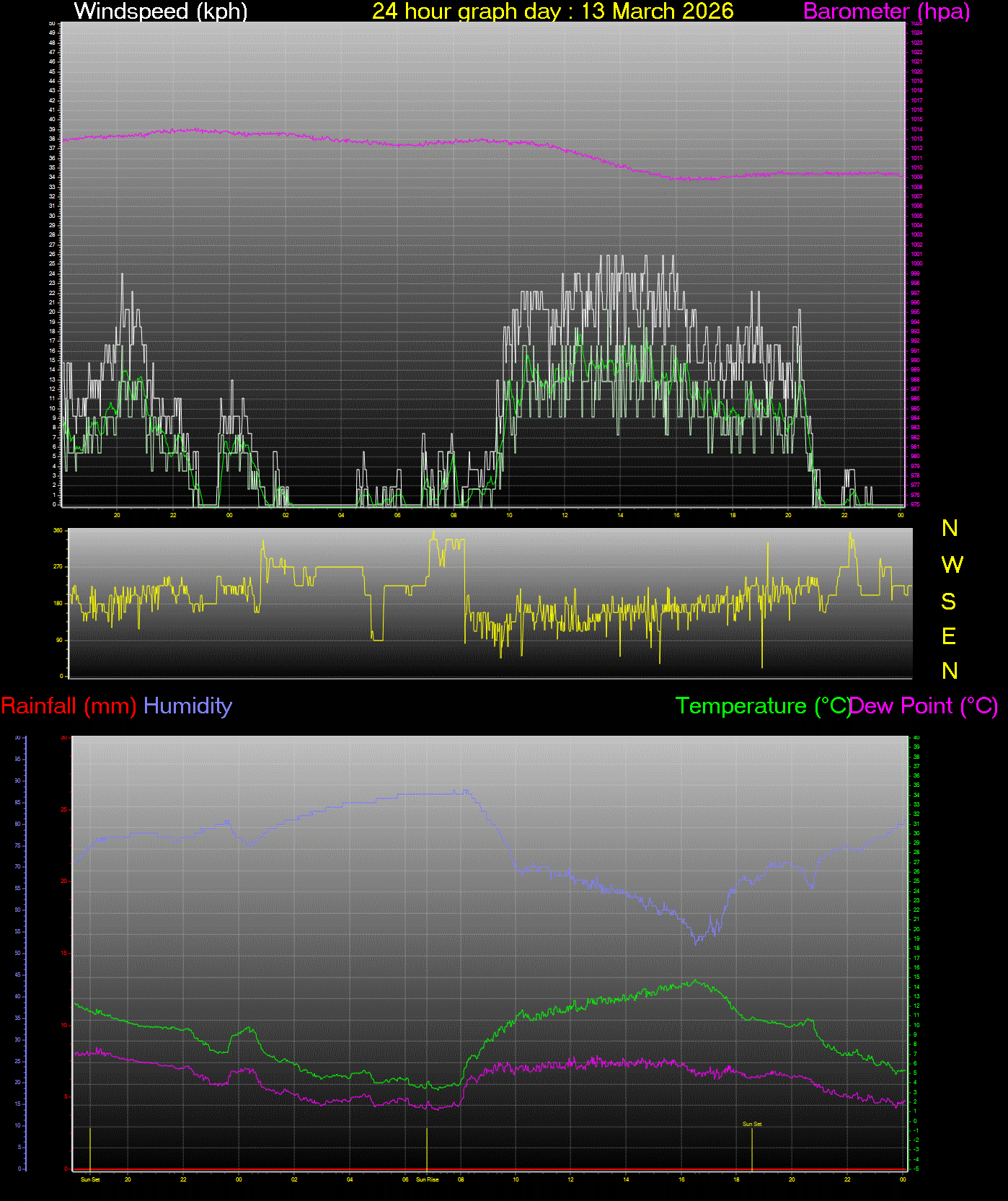 24 Hour Graph for Day 13