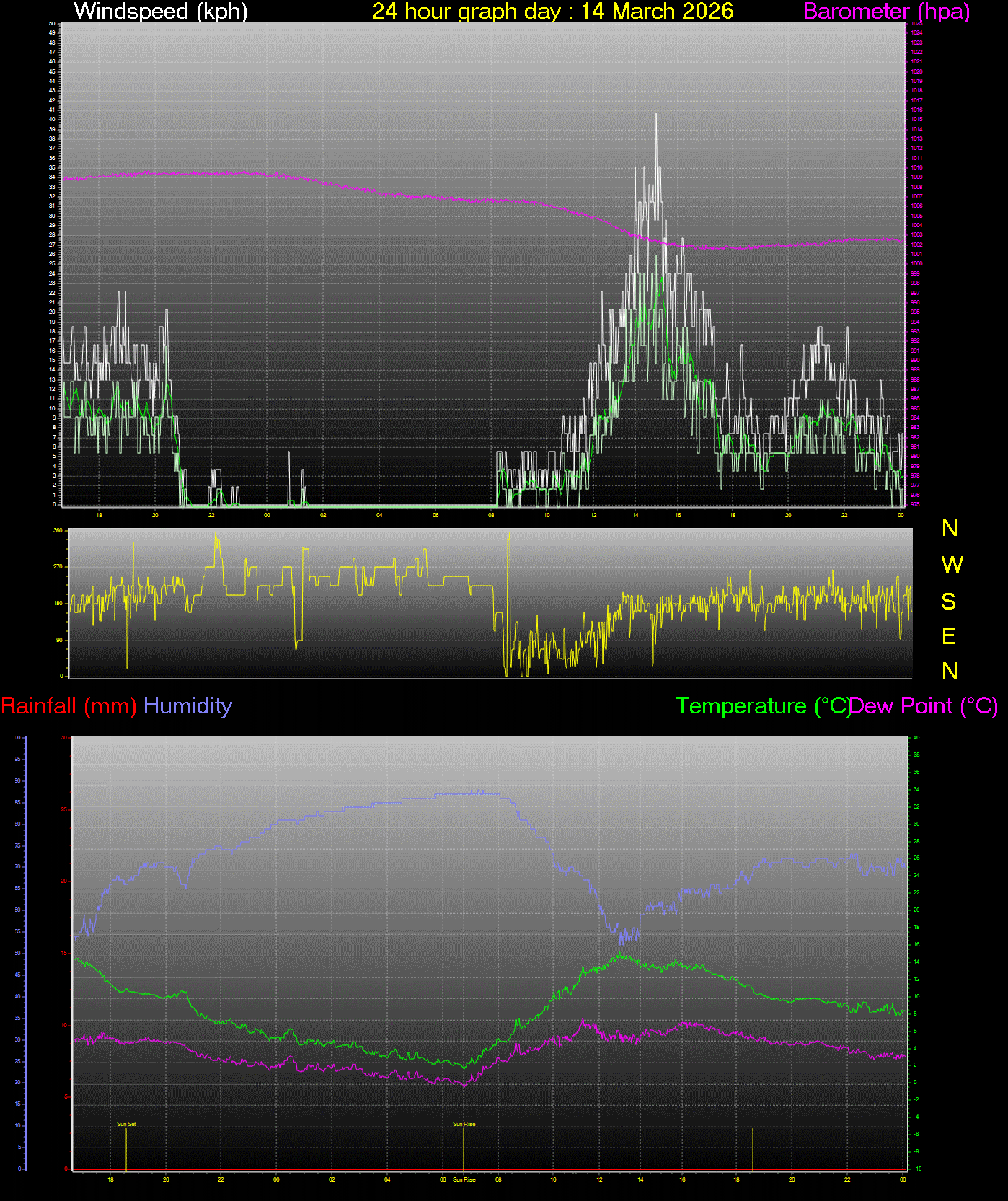 24 Hour Graph for Day 14