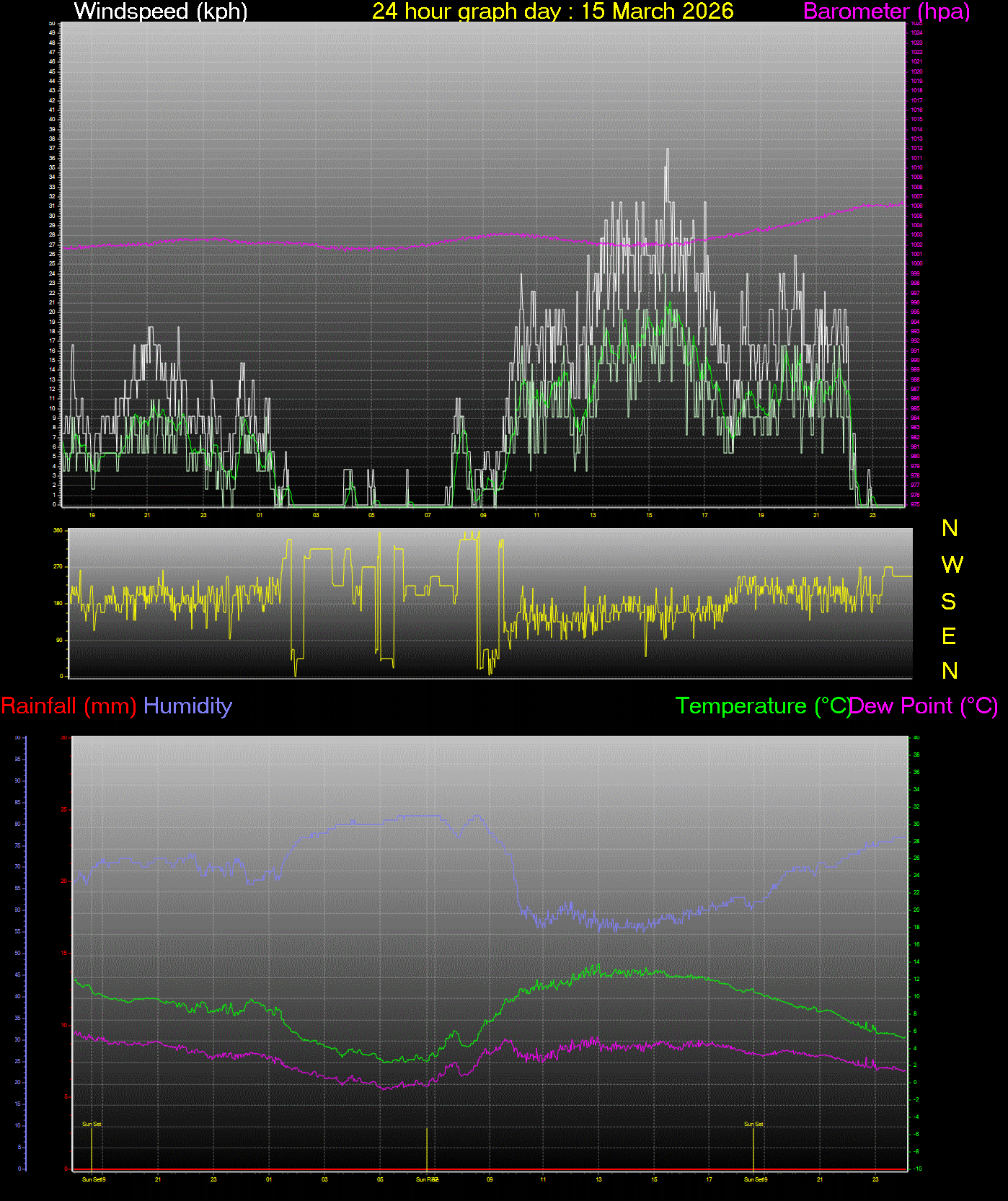 24 Hour Graph for Day 15