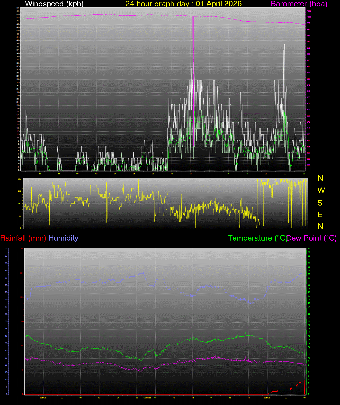24 Hour Graph for Day 01