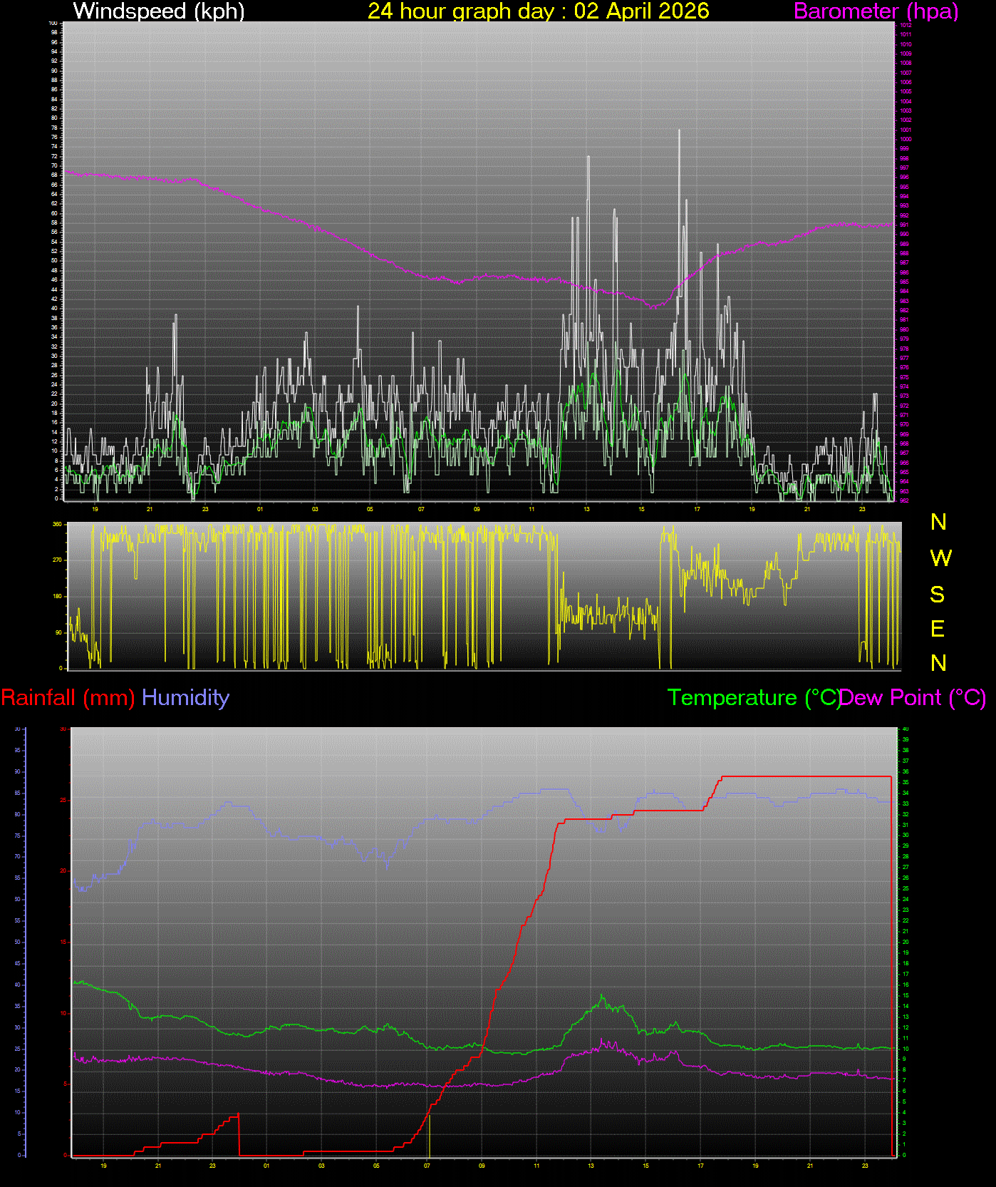 24 Hour Graph for Day 02