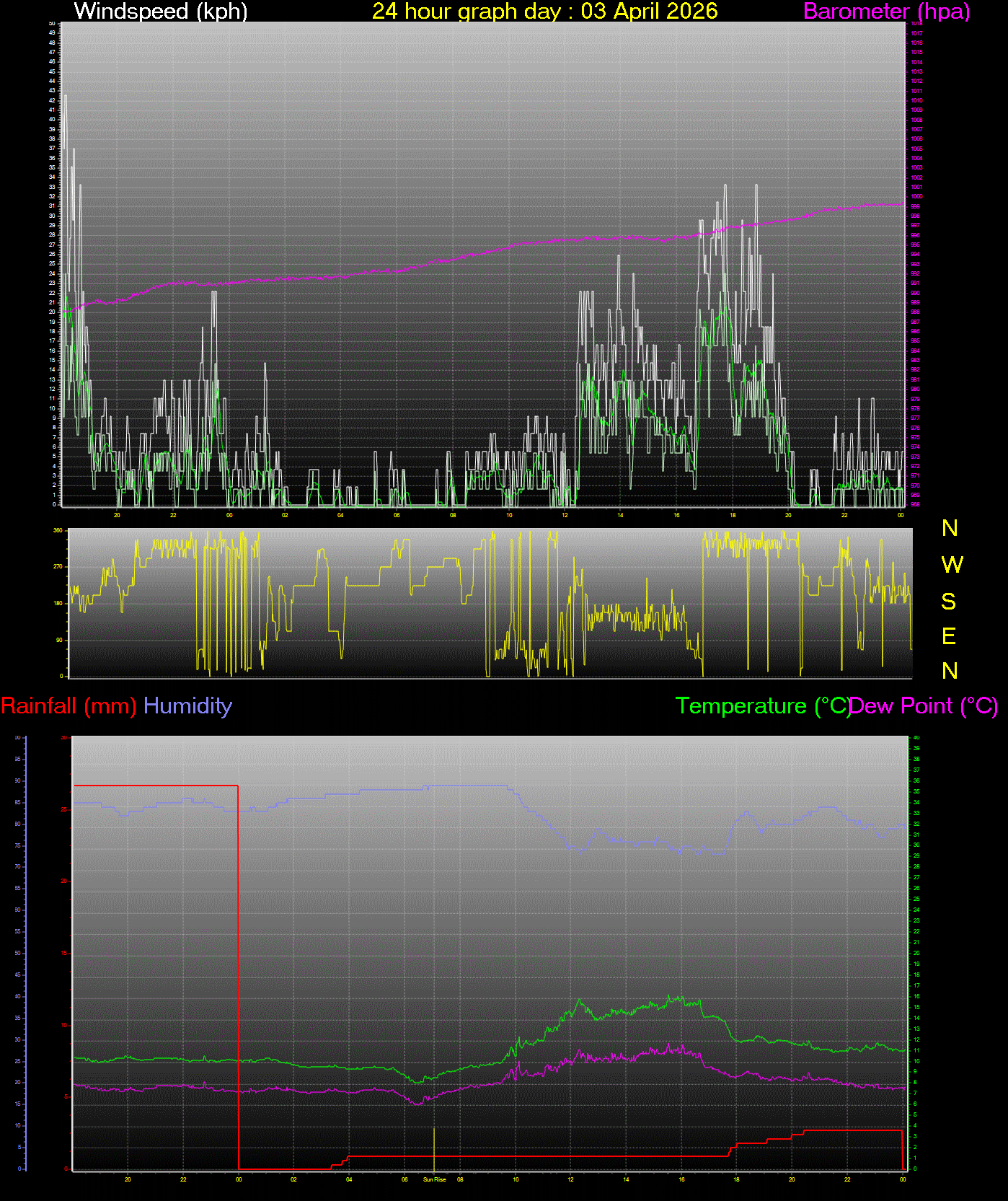 24 Hour Graph for Day 03
