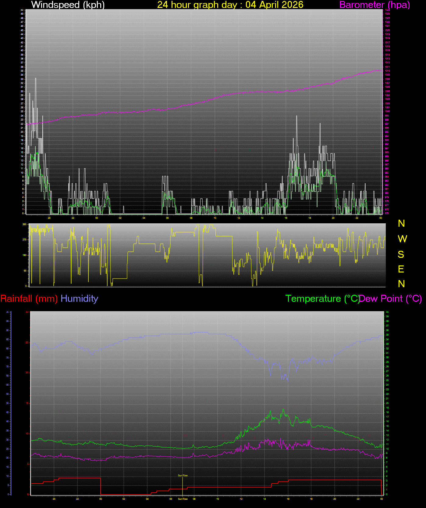 24 Hour Graph for Day 04