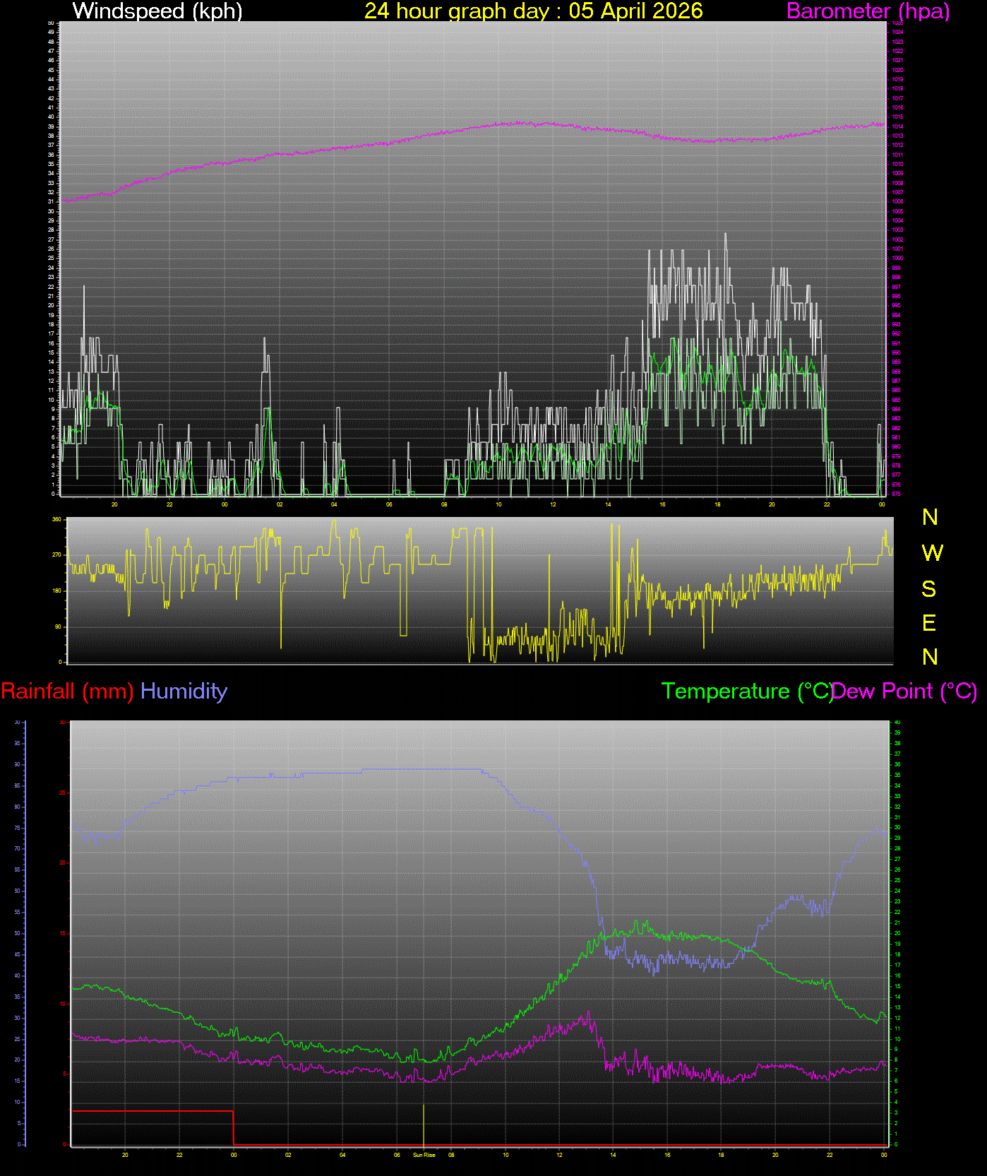 24 Hour Graph for Day 05