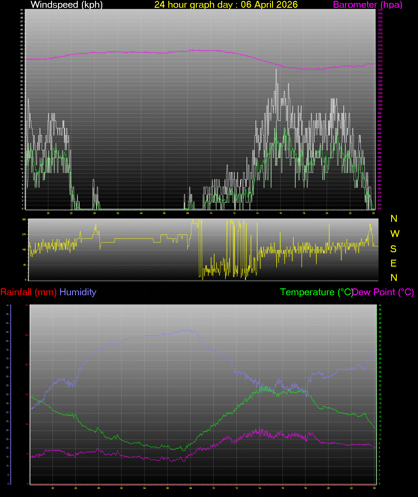 24 Hour Graph for Day 06