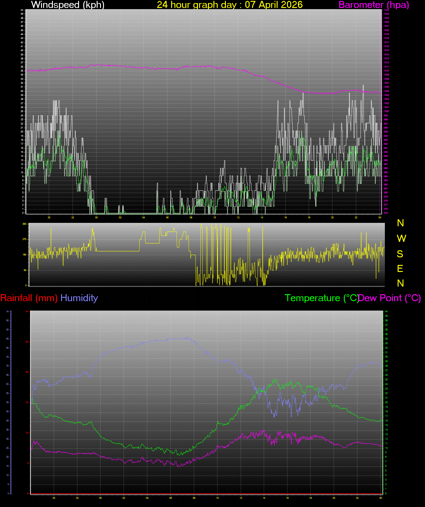 24 Hour Graph for Day 07