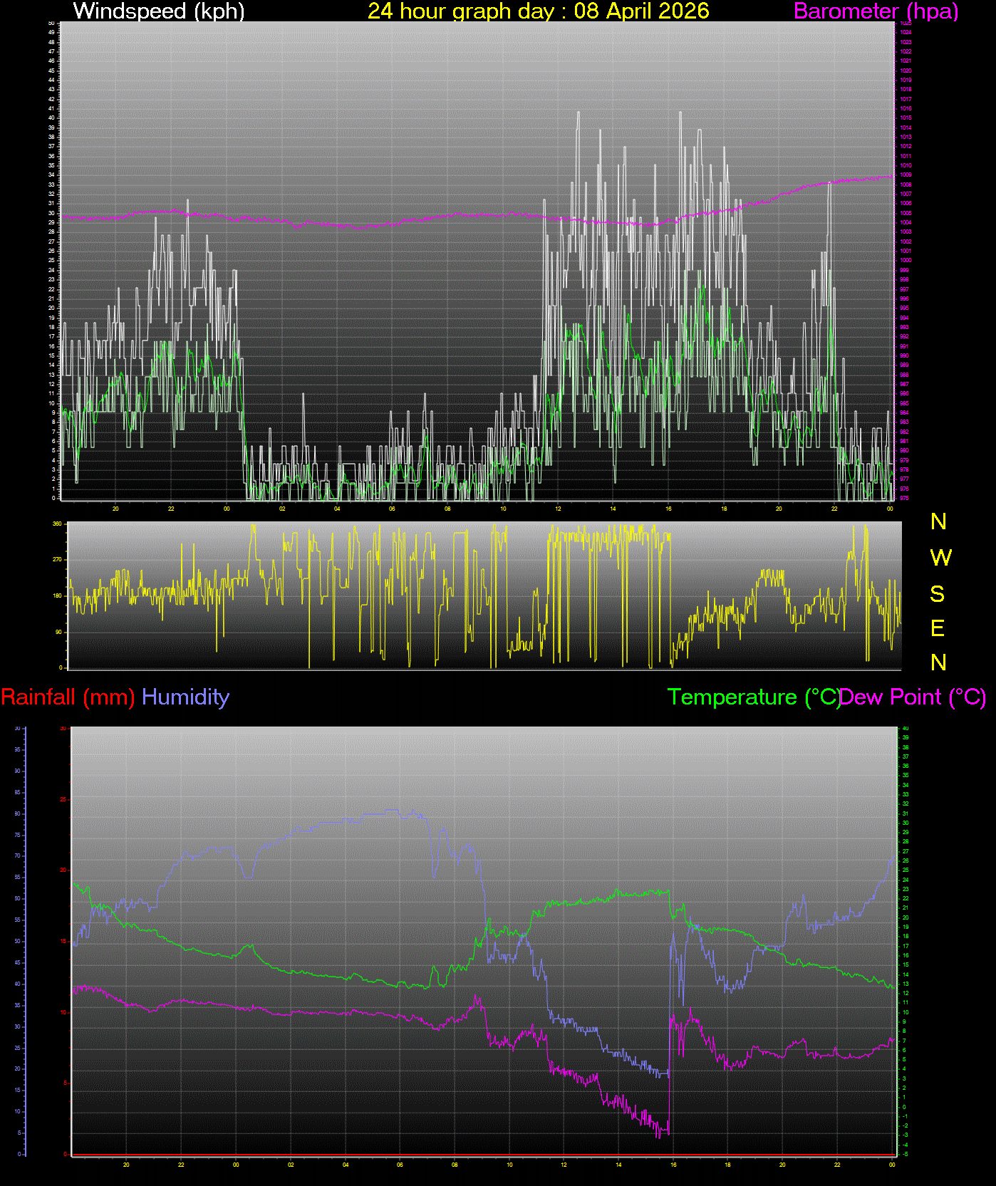 24 Hour Graph for Day 08