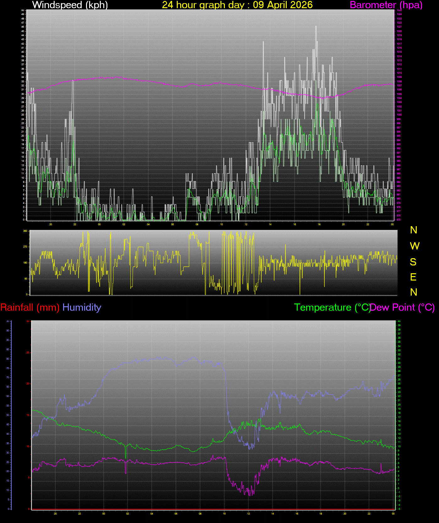 24 Hour Graph for Day 09