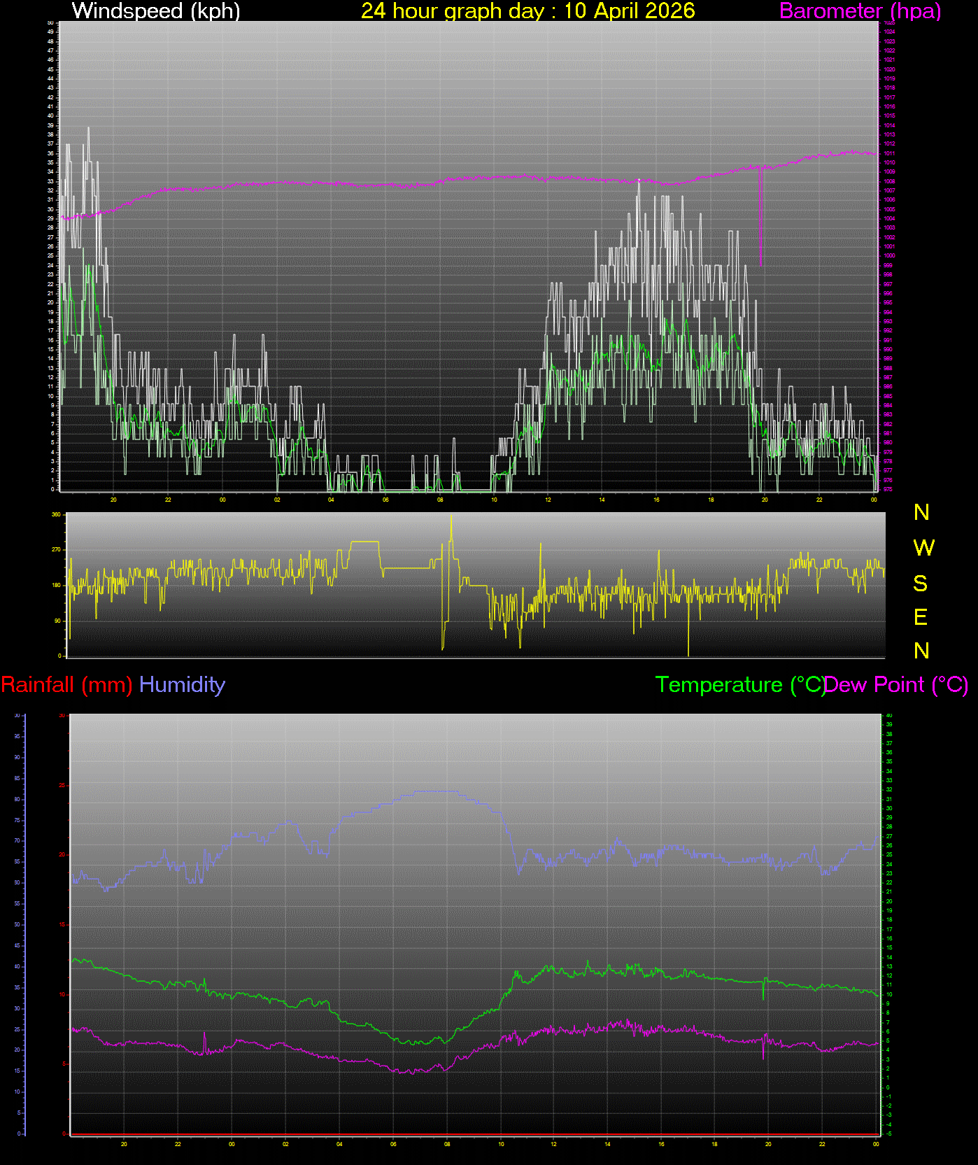 24 Hour Graph for Day 10