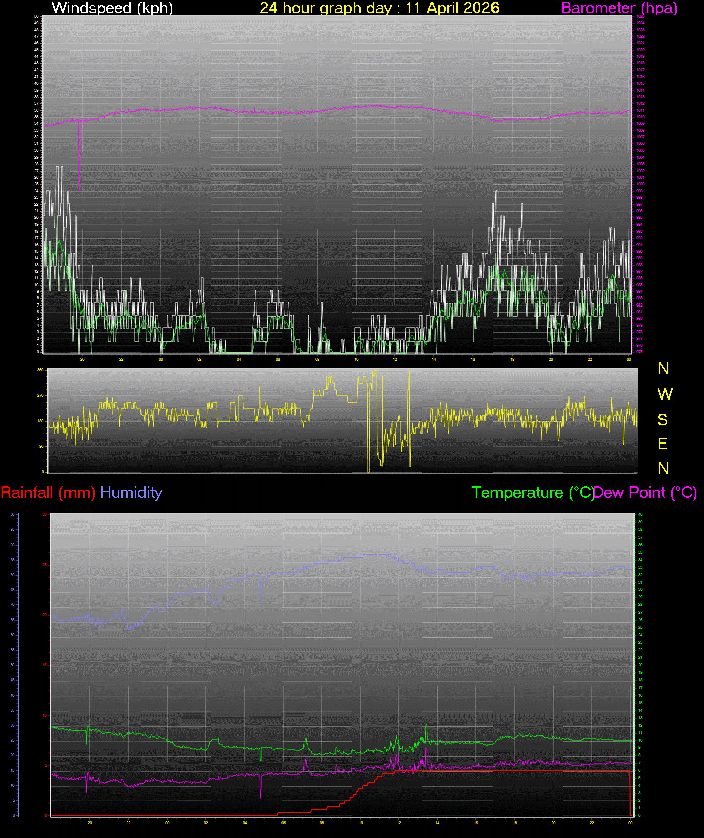 24 Hour Graph for Day 11
