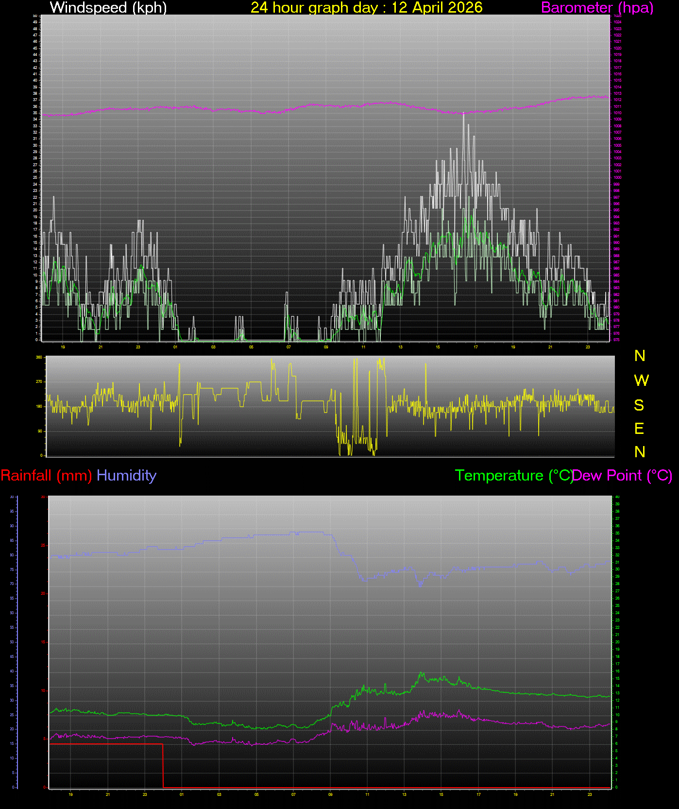 24 Hour Graph for Day 12