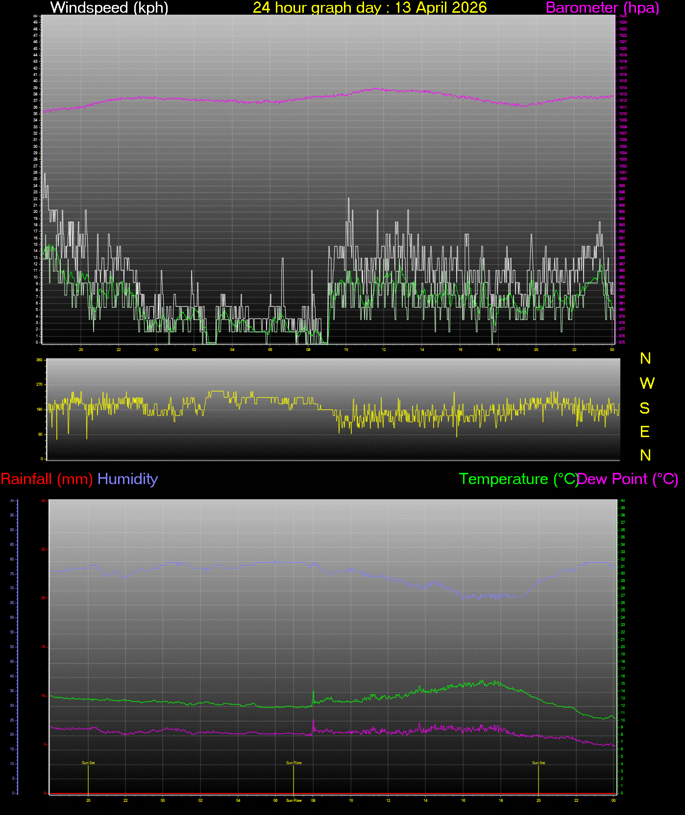 24 Hour Graph for Day 13