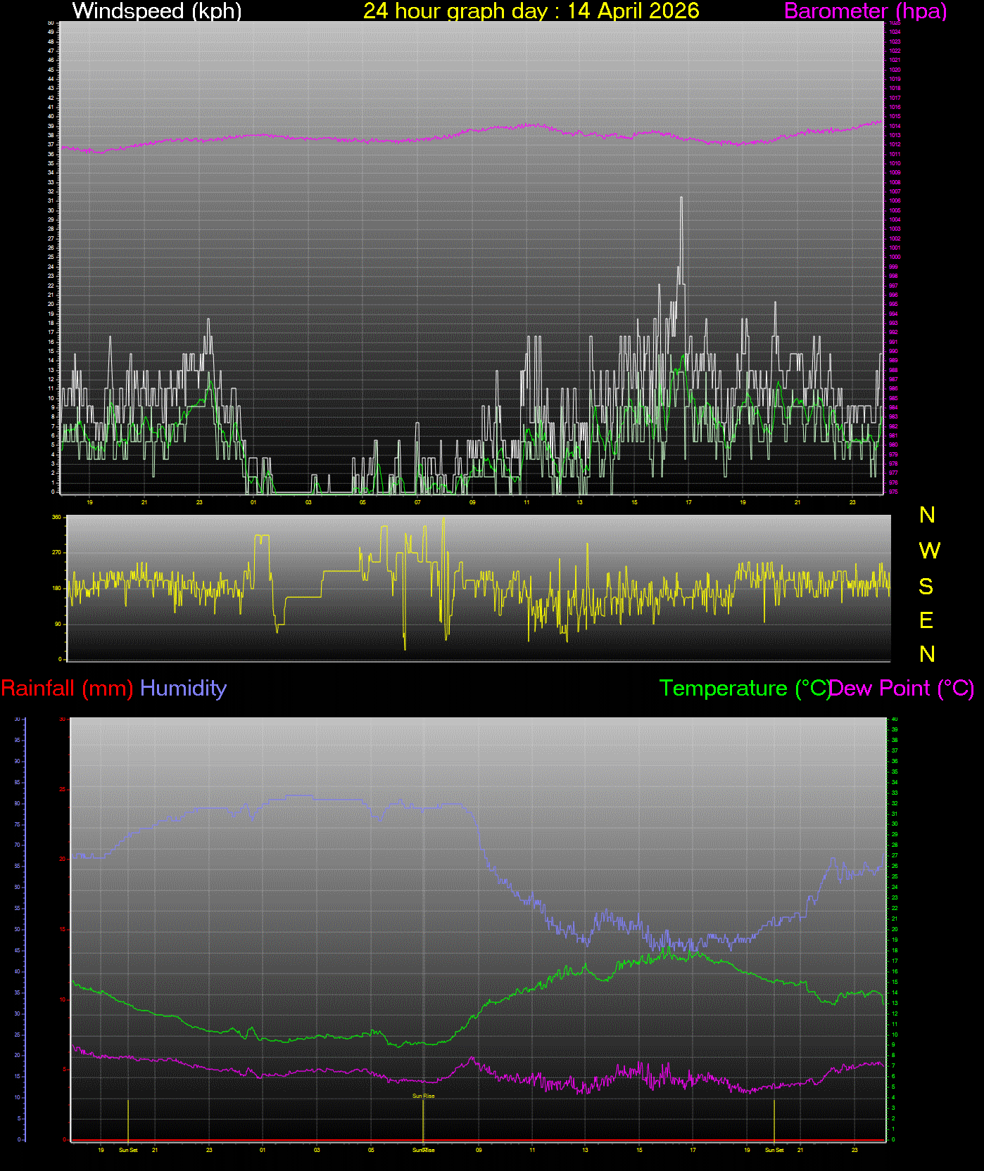24 Hour Graph for Day 14