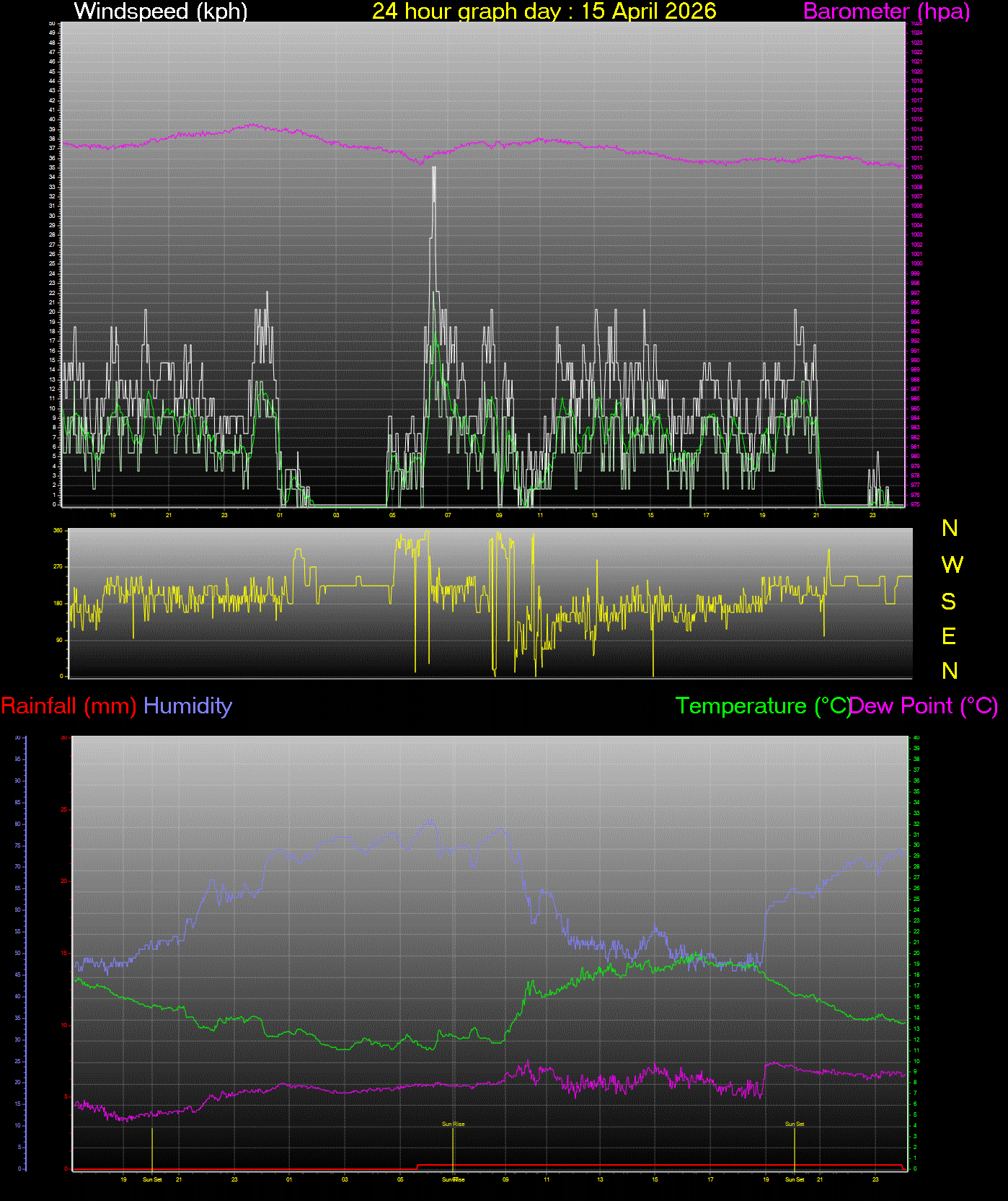 24 Hour Graph for Day 15