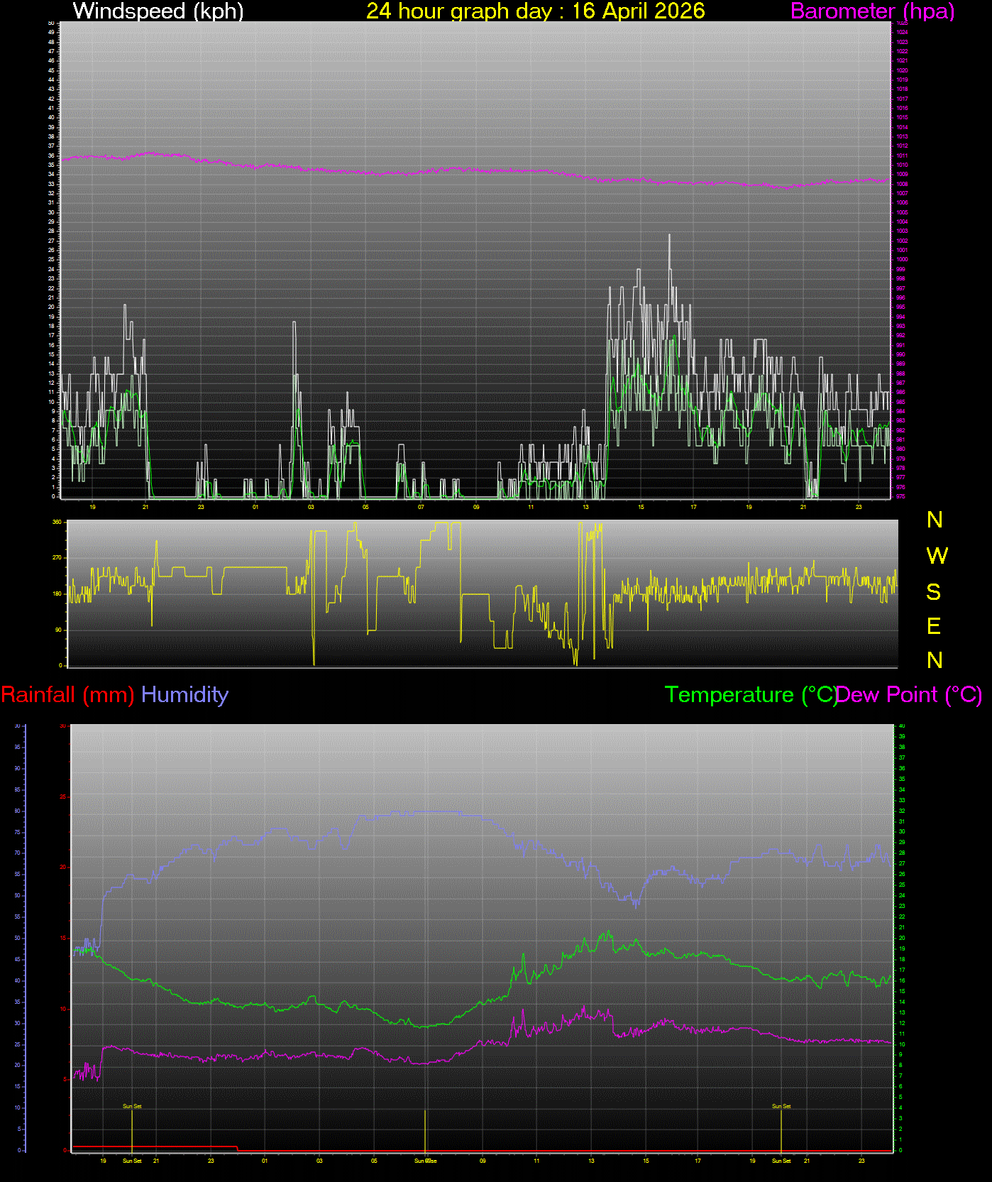 24 Hour Graph for Day 16