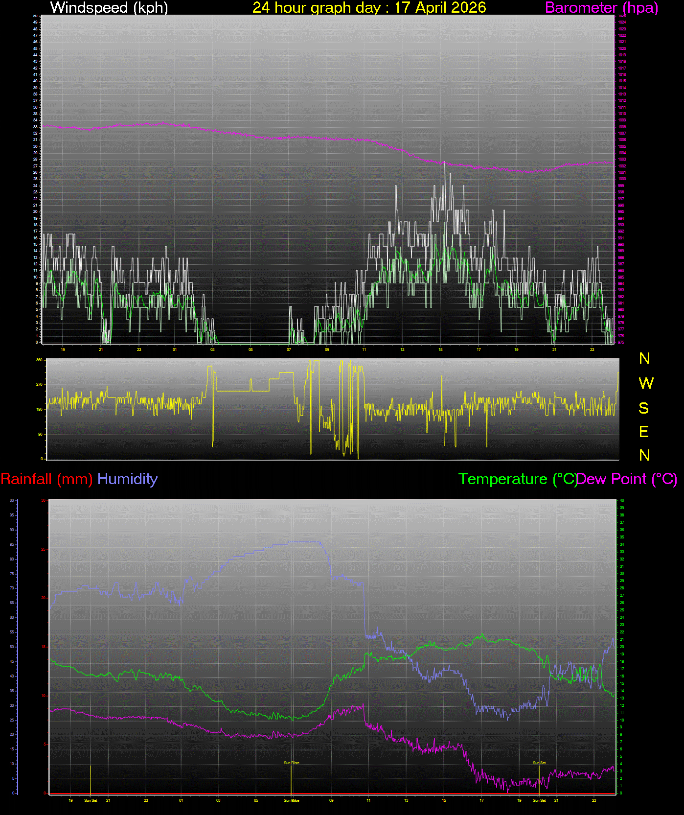 24 Hour Graph for Day 17