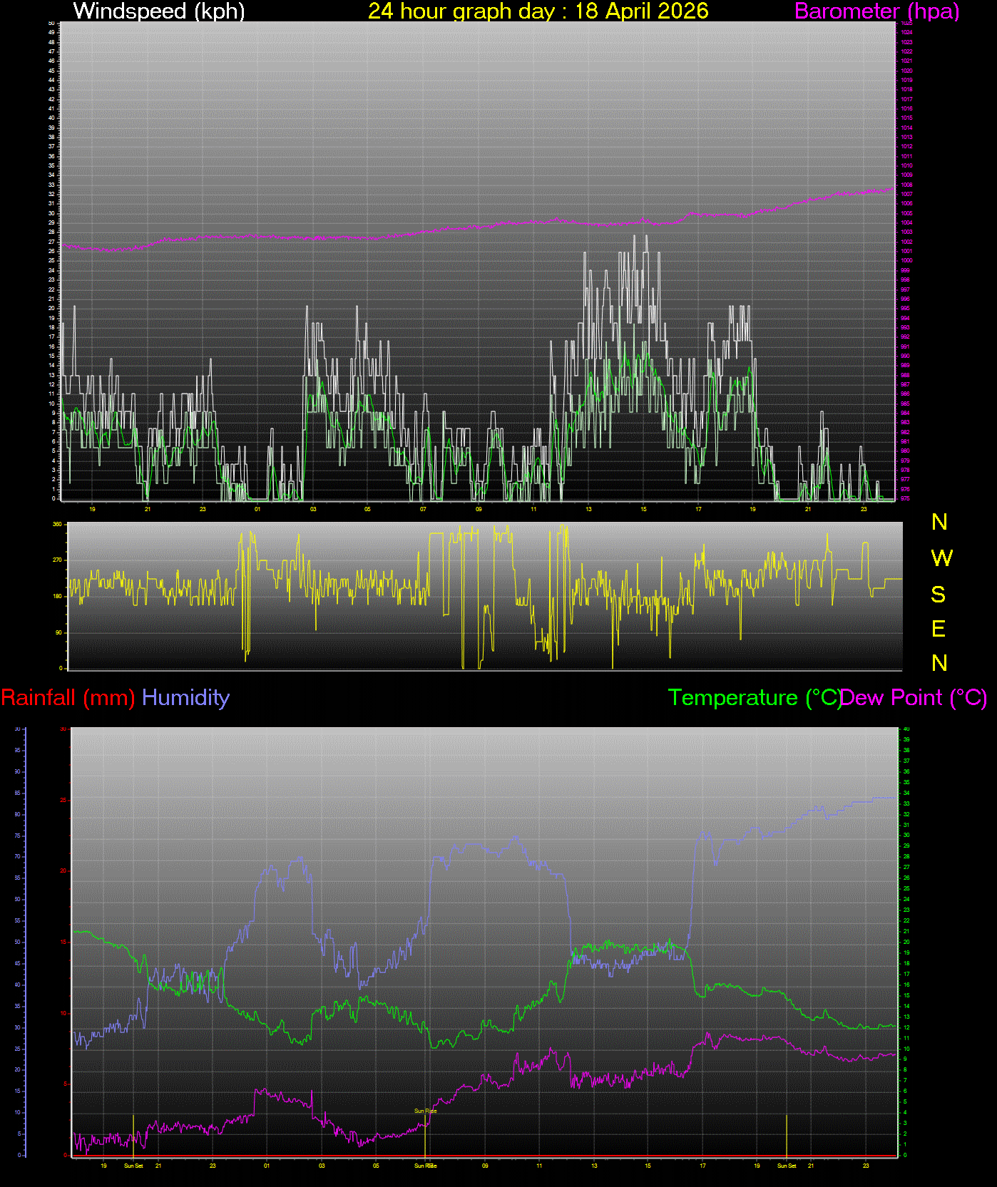 24 Hour Graph for Day 18