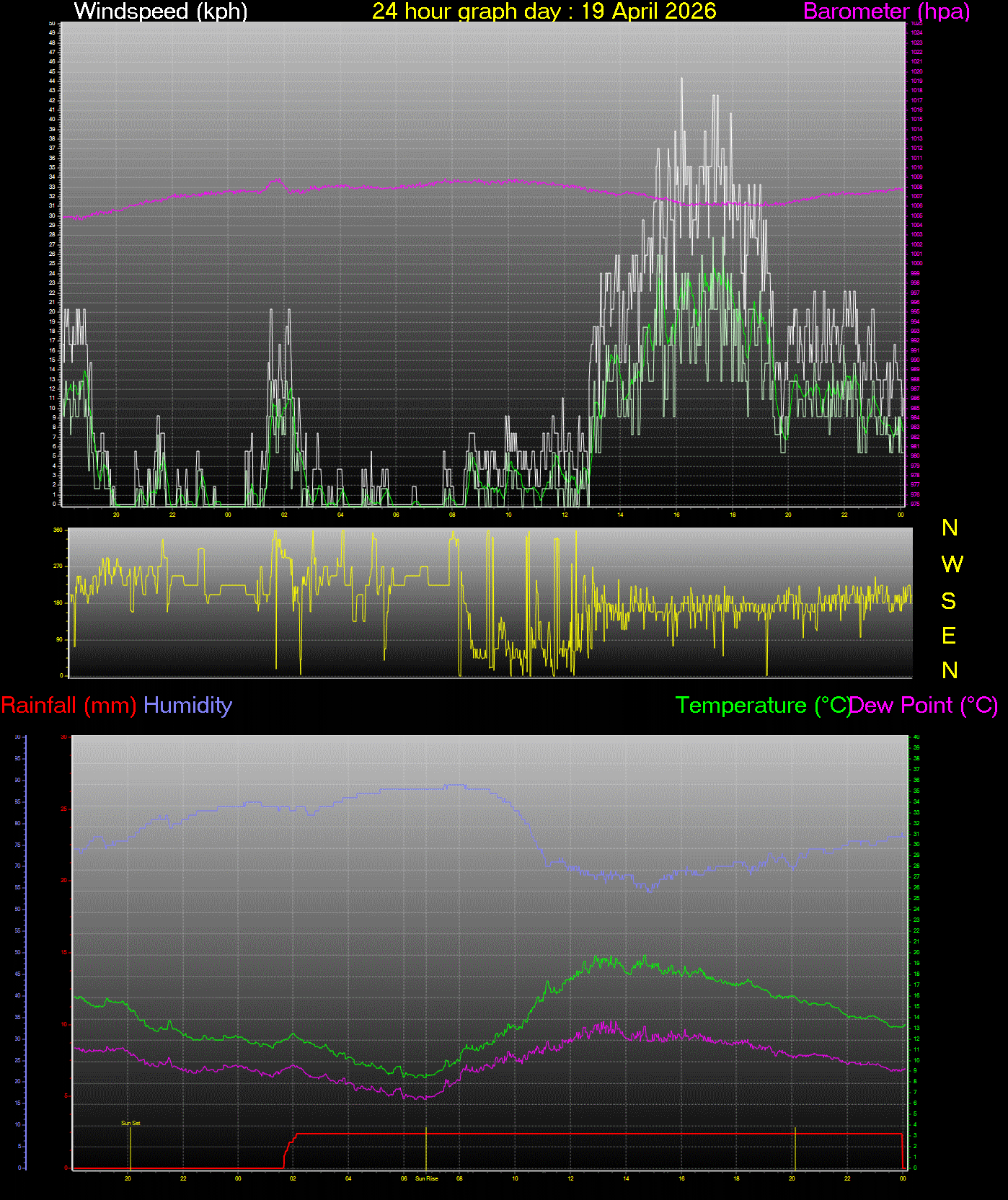 24 Hour Graph for Day 19