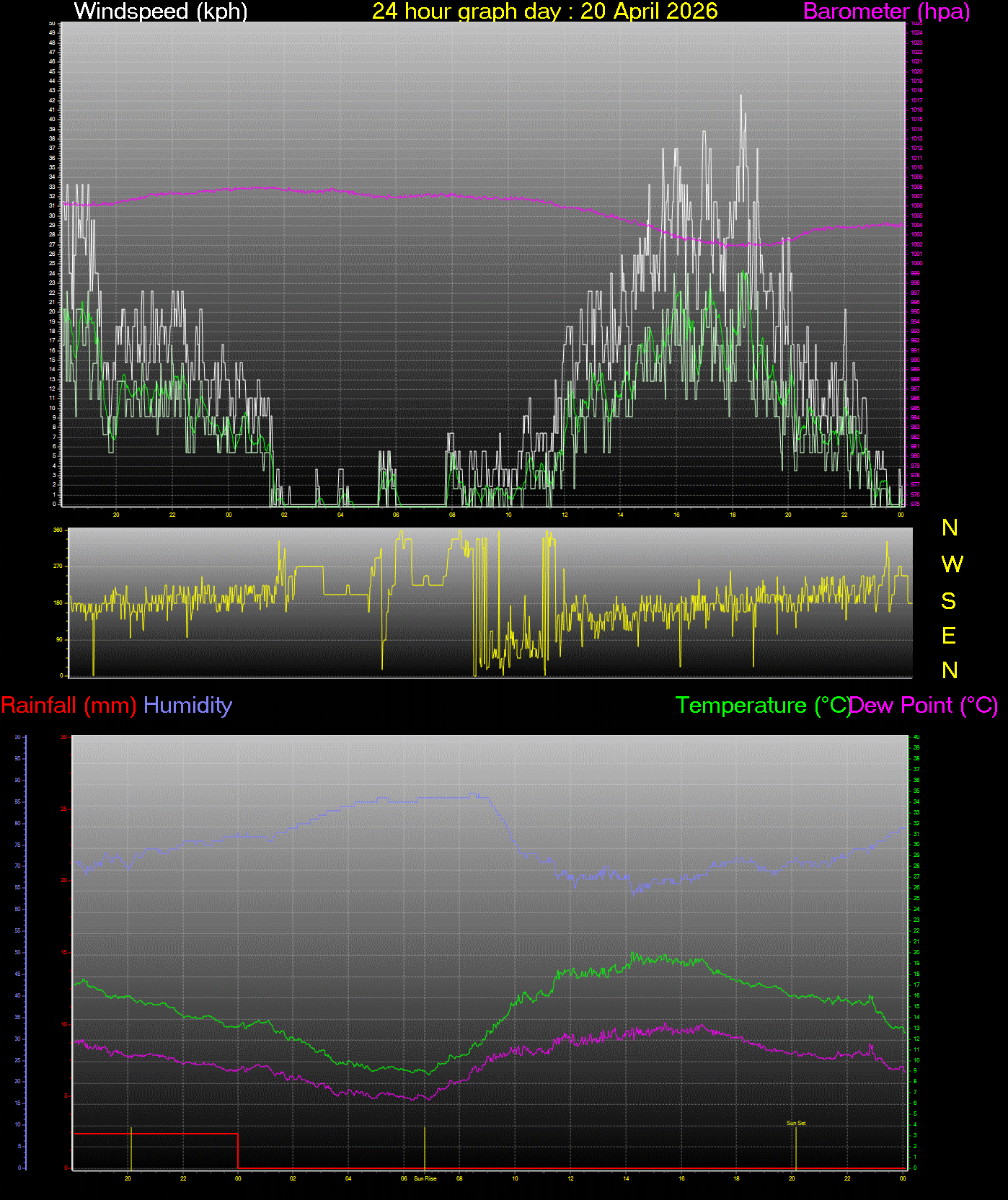 24 Hour Graph for Day 20