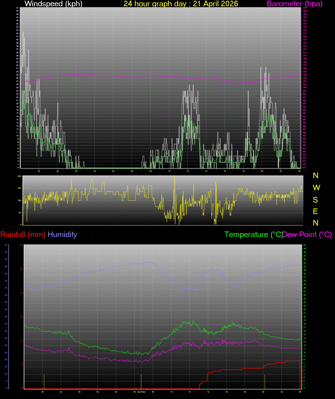 24 Hour Graph for Day 21