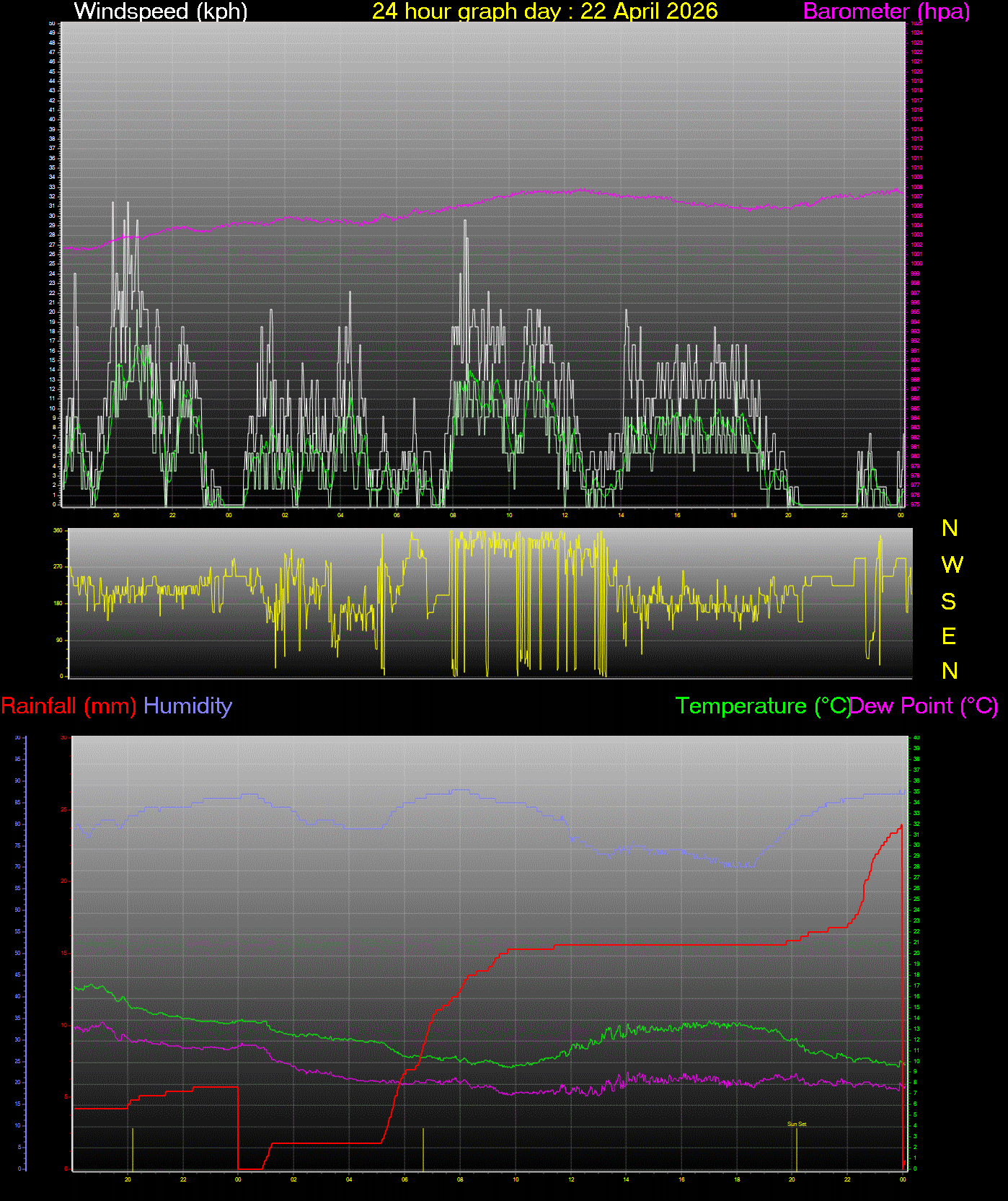 24 Hour Graph for Day 22