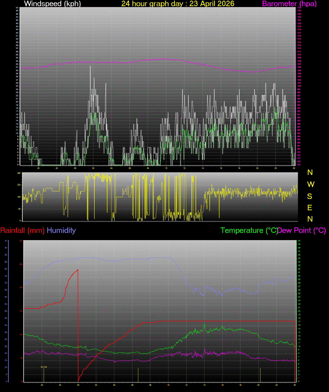 24 Hour Graph for Day 23