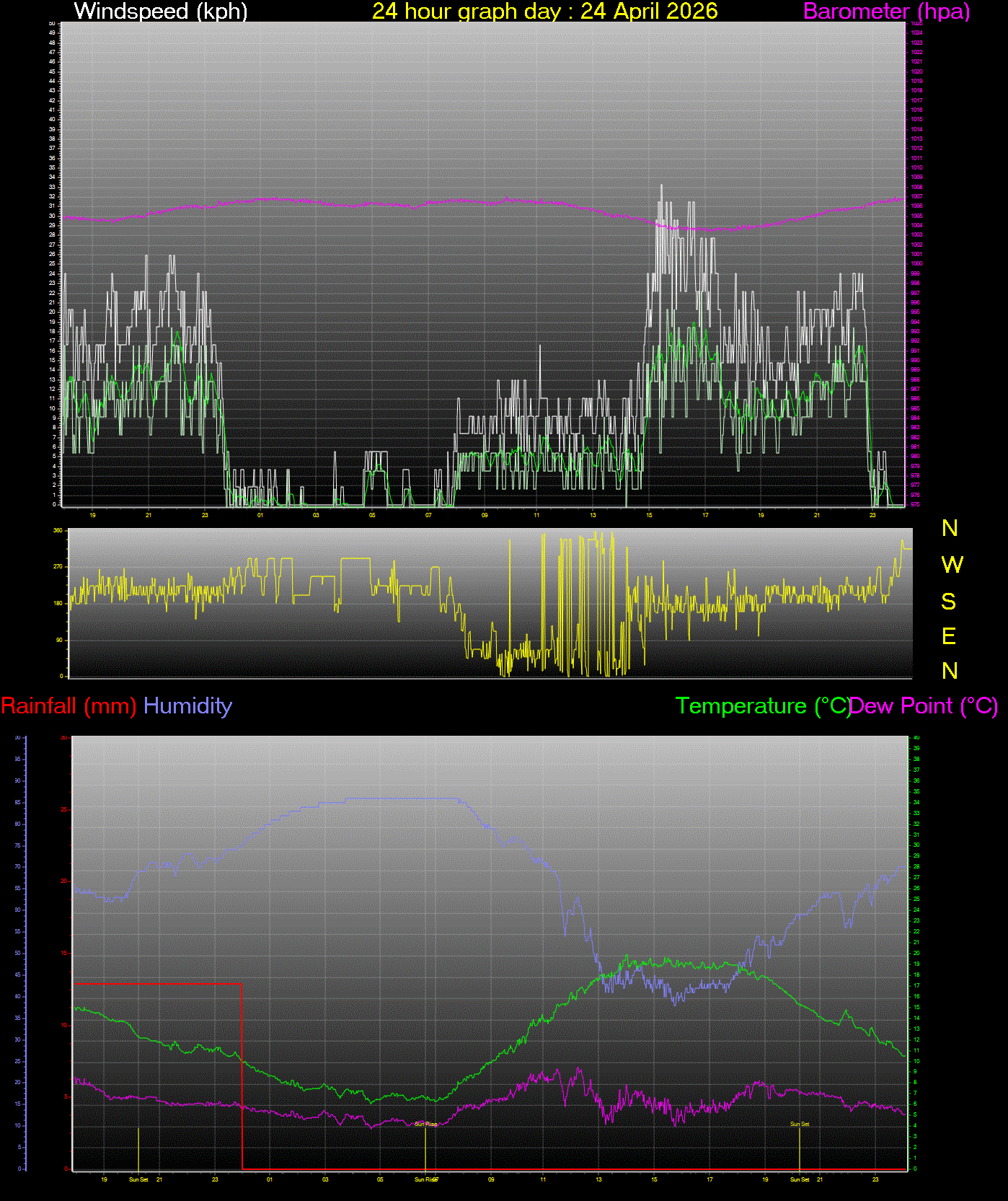 24 Hour Graph for Day 24